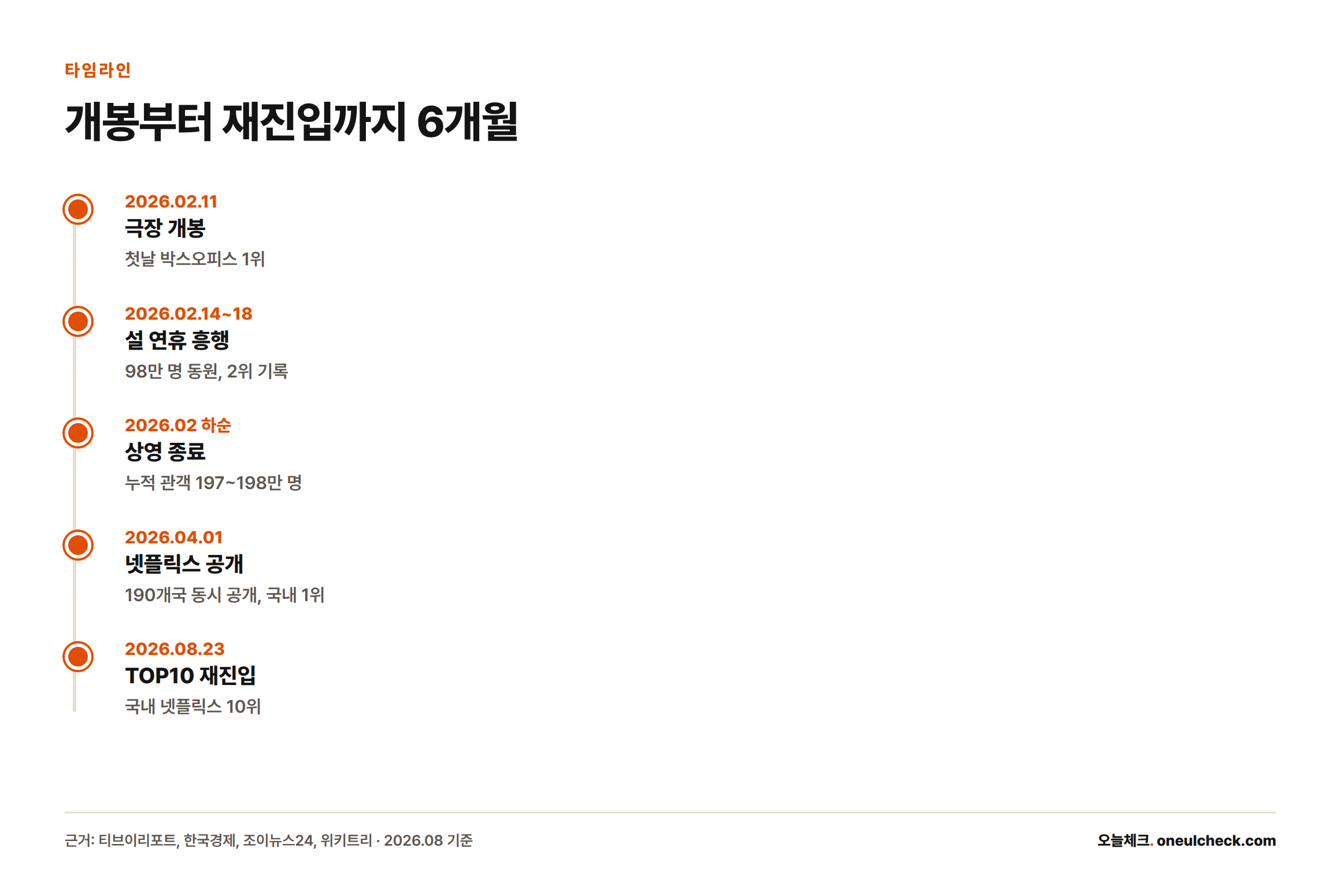 2026년 2월 극장 개봉부터 4월 넷플릭스 공개, 8월 국내 TOP10 재진입까지의 일정을 보여주는 타임라인.