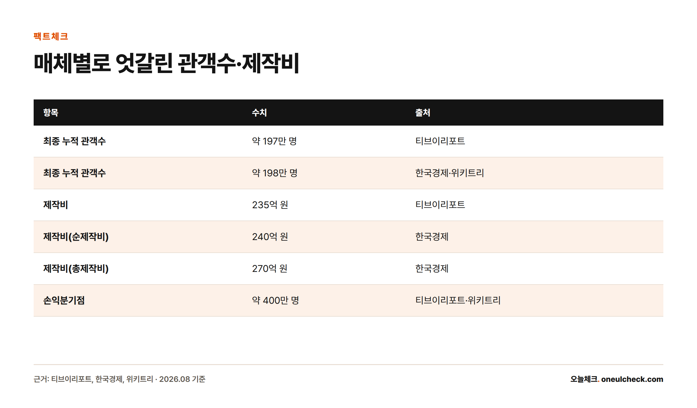 휴민트의 관객수, 제작비, 손익분기점 수치가 보도 매체별로 어떻게 다른지 정리한 비교표.