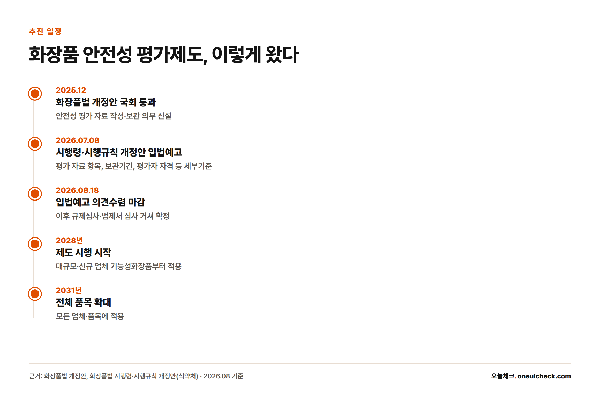 2025년 12월 화장품법 개정안 국회 통과부터 2031년 전체 품목 확대까지 화장품 안전성 평가제도 추진 일정을 보여주는 타임라인