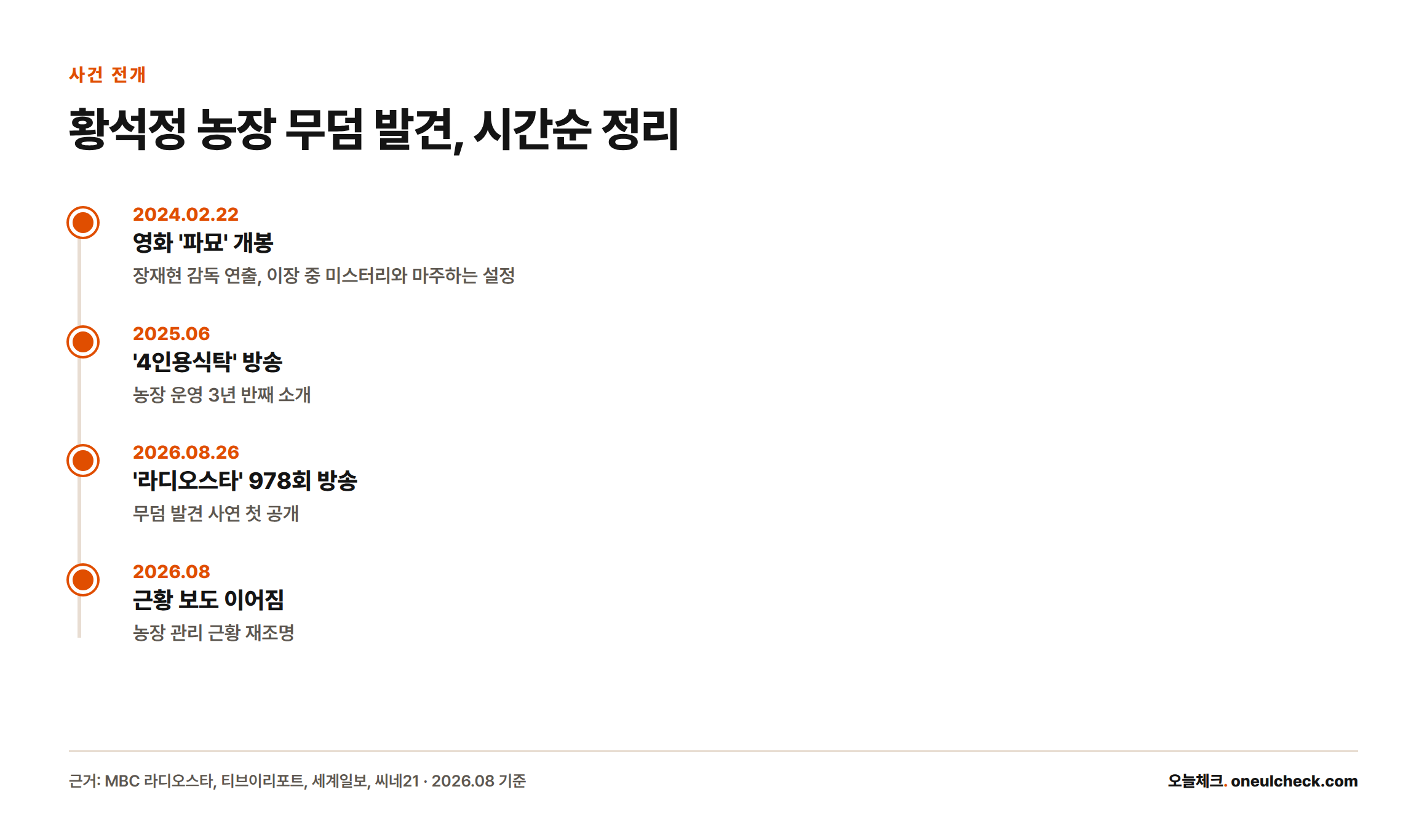 2024년 2월 파묘 개봉부터 2026년 8월 라디오스타 방송까지 황석정 관련 사건을 시간순으로 정리한 타임라인