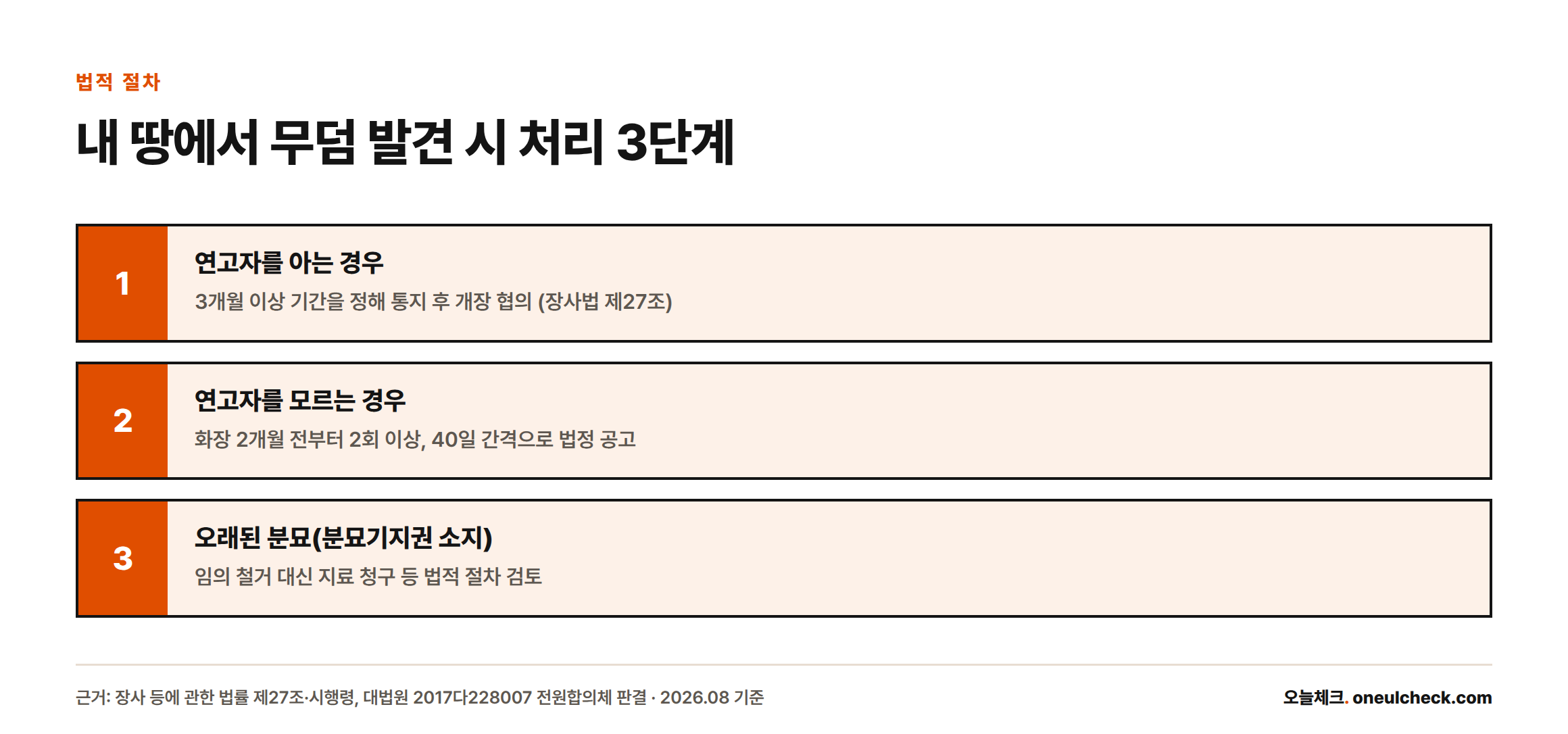 연고자를 아는 경우, 모르는 경우, 분묘기지권이 인정될 수 있는 오래된 분묘의 경우로 나눠 무덤 발견 시 밟아야 할 법적 절차를 정리한 3단계 도식