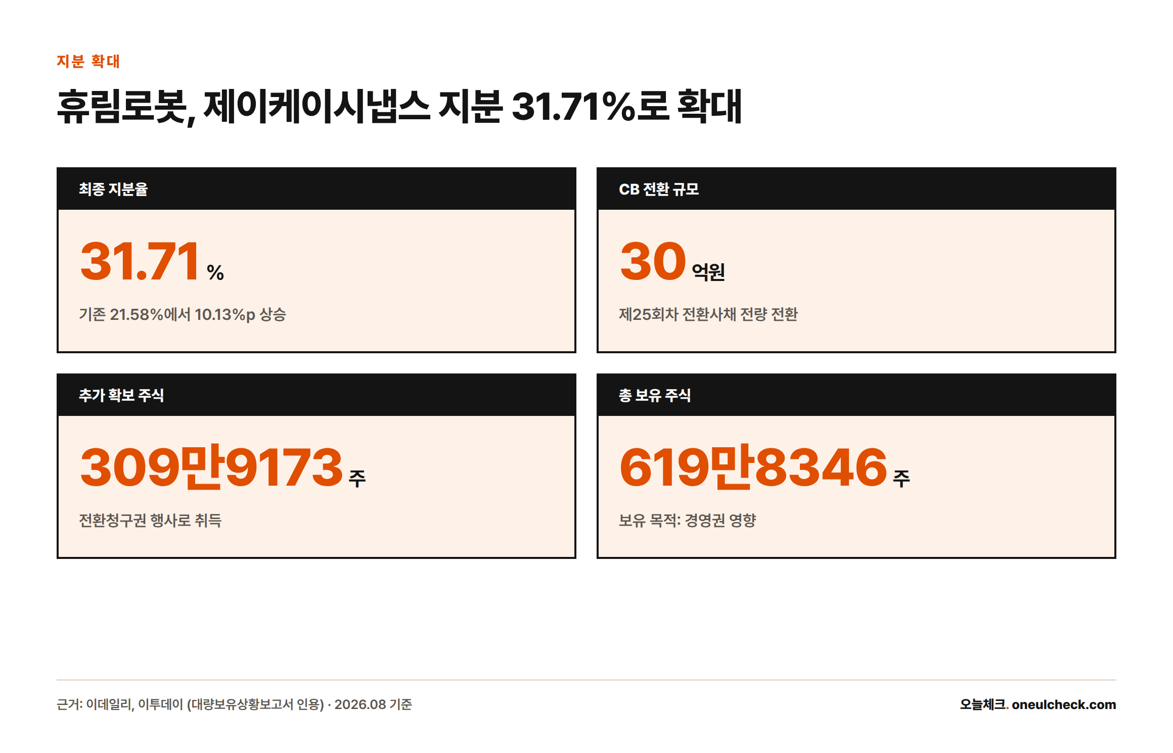 휴림로봇이 제이케이시냅스 지분율을 21.58%에서 31.71%로 끌어올린 핵심 수치를 보여주는 카드형 인포그래픽