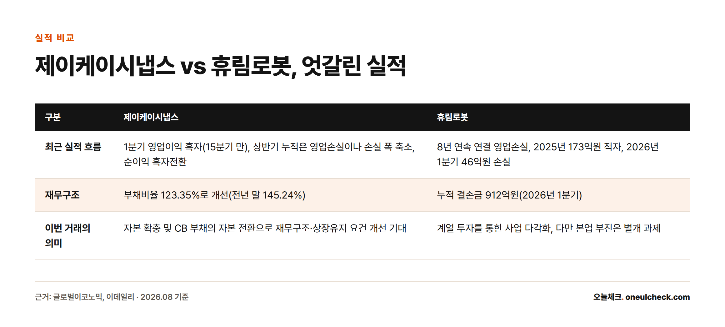 제이케이시냅스는 실적이 개선되는 반면 휴림로봇은 적자를 지속하고 있다는 점을 대비해 보여주는 비교표