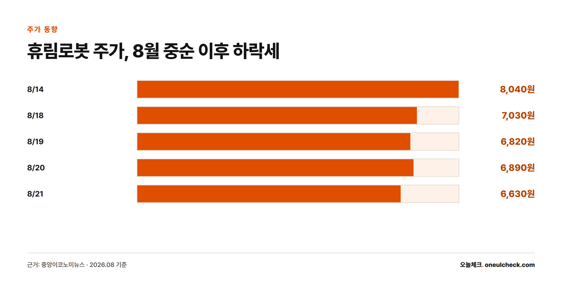 휴림로봇 주가가 8월14일 8040원에서 8월21일 6630원까지 하락한 흐름을 보여주는 막대그래프