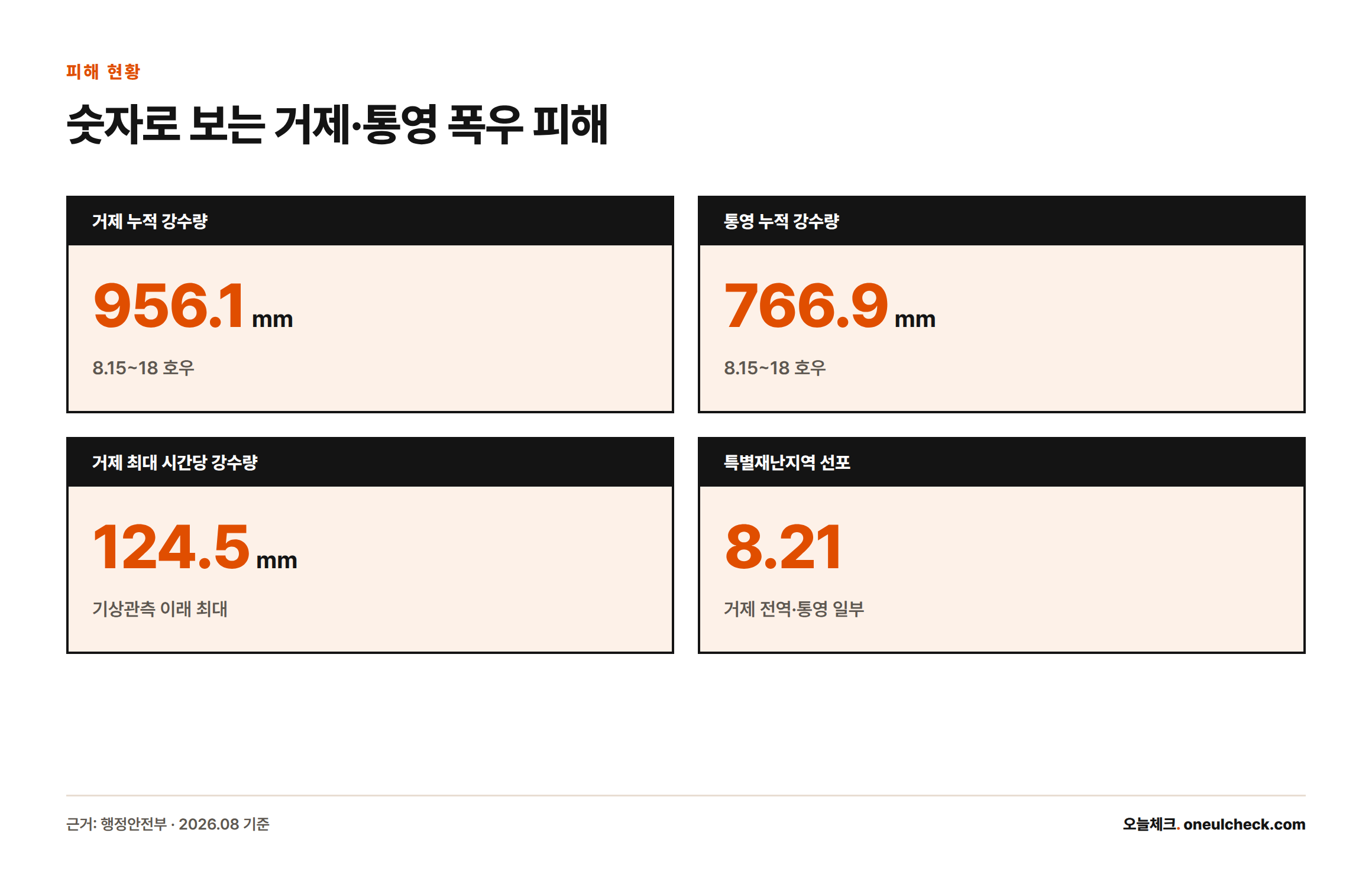 거제 누적강수량 956.1㎜, 통영 766.9㎜, 거제 시간당 최대 124.5㎜로 기상관측 이래 최대치를 기록했고 8월 21일 특별재난지역으로 우선 선포됐다.