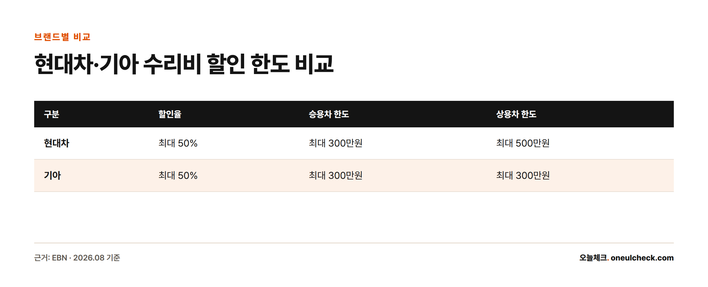 차량 수리비 할인율은 두 브랜드 모두 최대 50%이며, 승용차 한도는 300만원으로 동일하지만 상용차 한도는 현대차가 500만원으로 기아 300만원보다 크다.