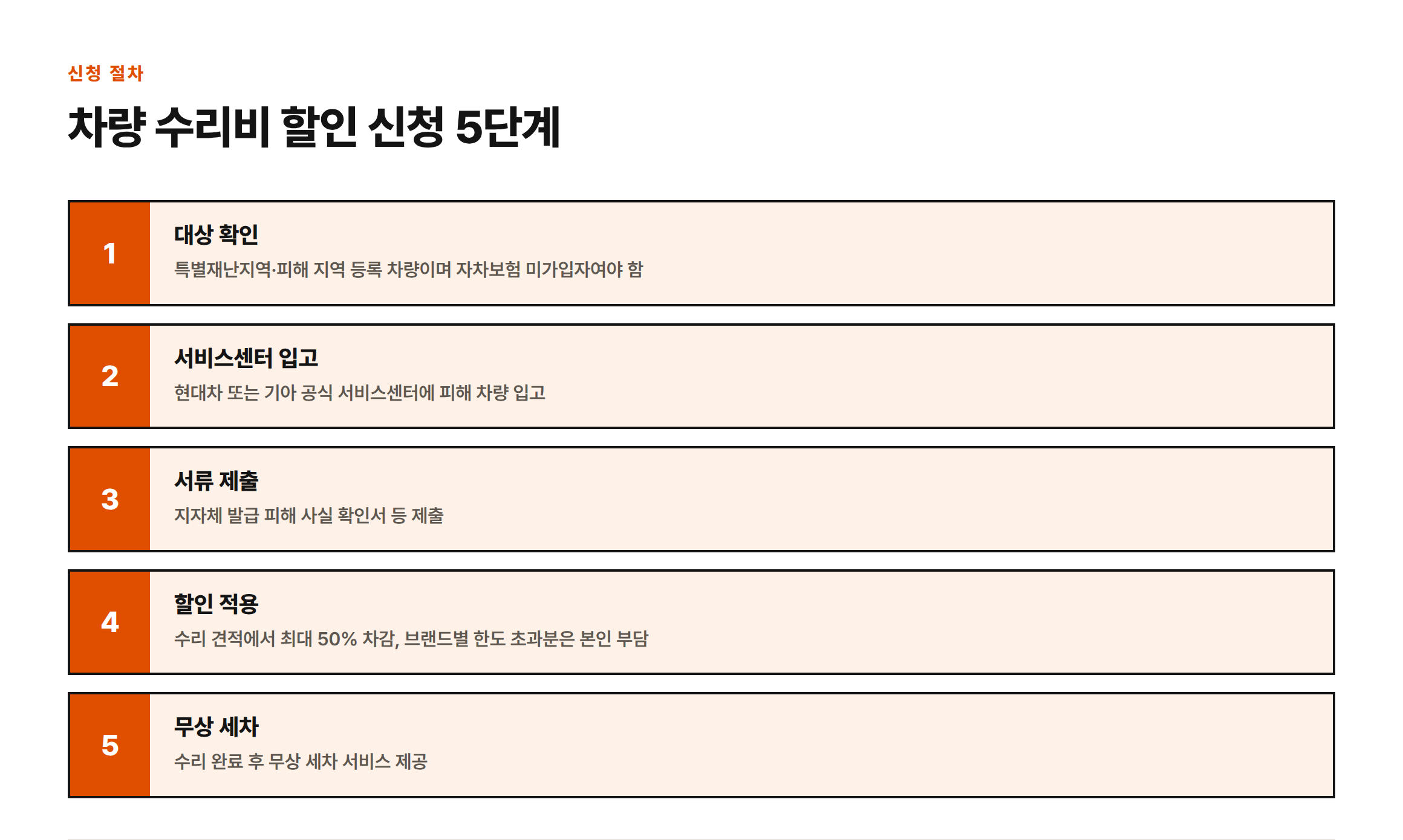 대상 확인, 서비스센터 입고, 피해 서류 제출, 최대 50% 할인 적용, 무상 세차 순으로 신청이 진행된다.