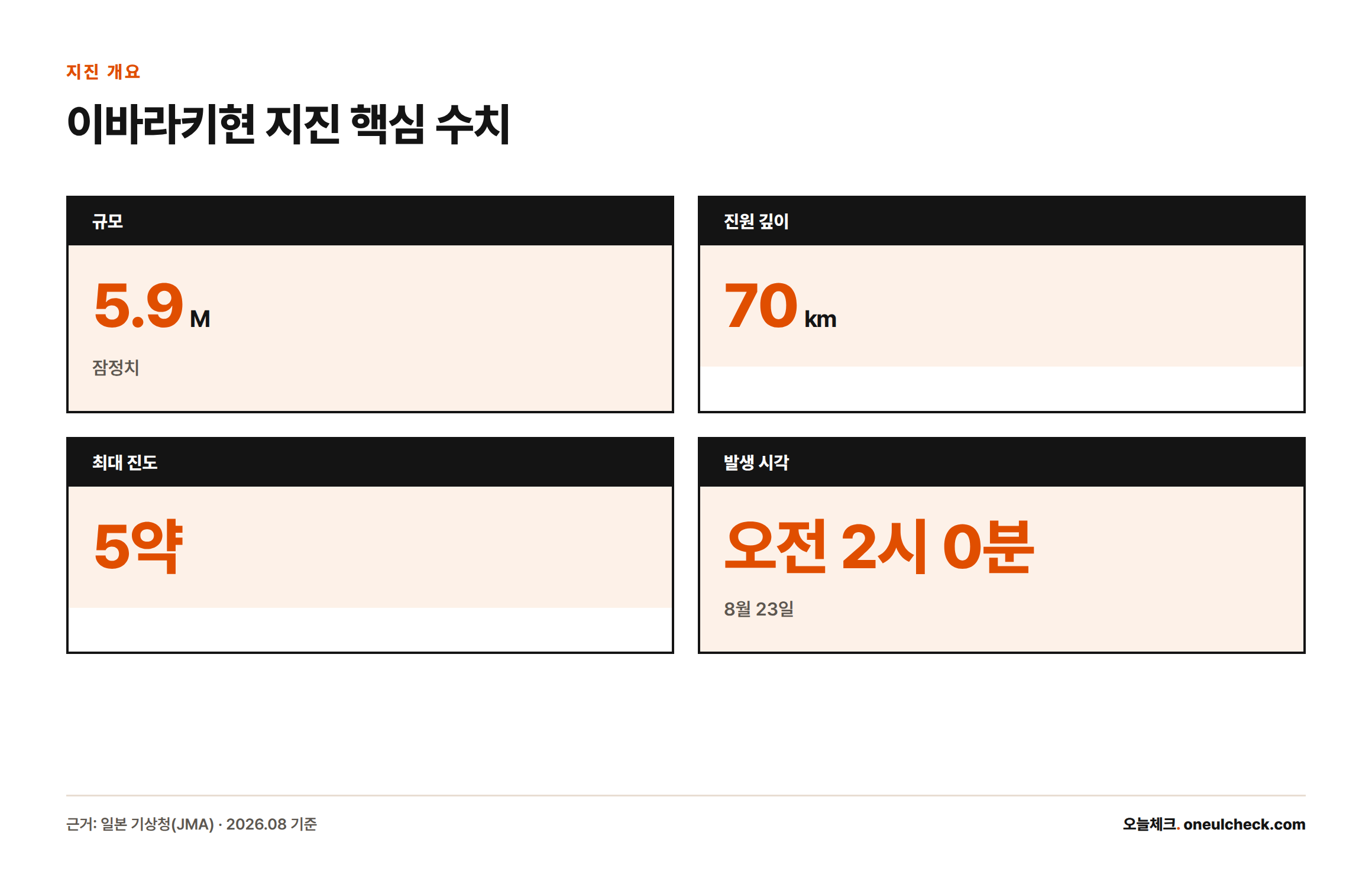 2026년 8월 23일 오전 2시 이바라키현 남부에서 발생한 규모 5.9, 진원 깊이 70km, 최대 진도 5약 지진의 핵심 수치를 정리한 카드