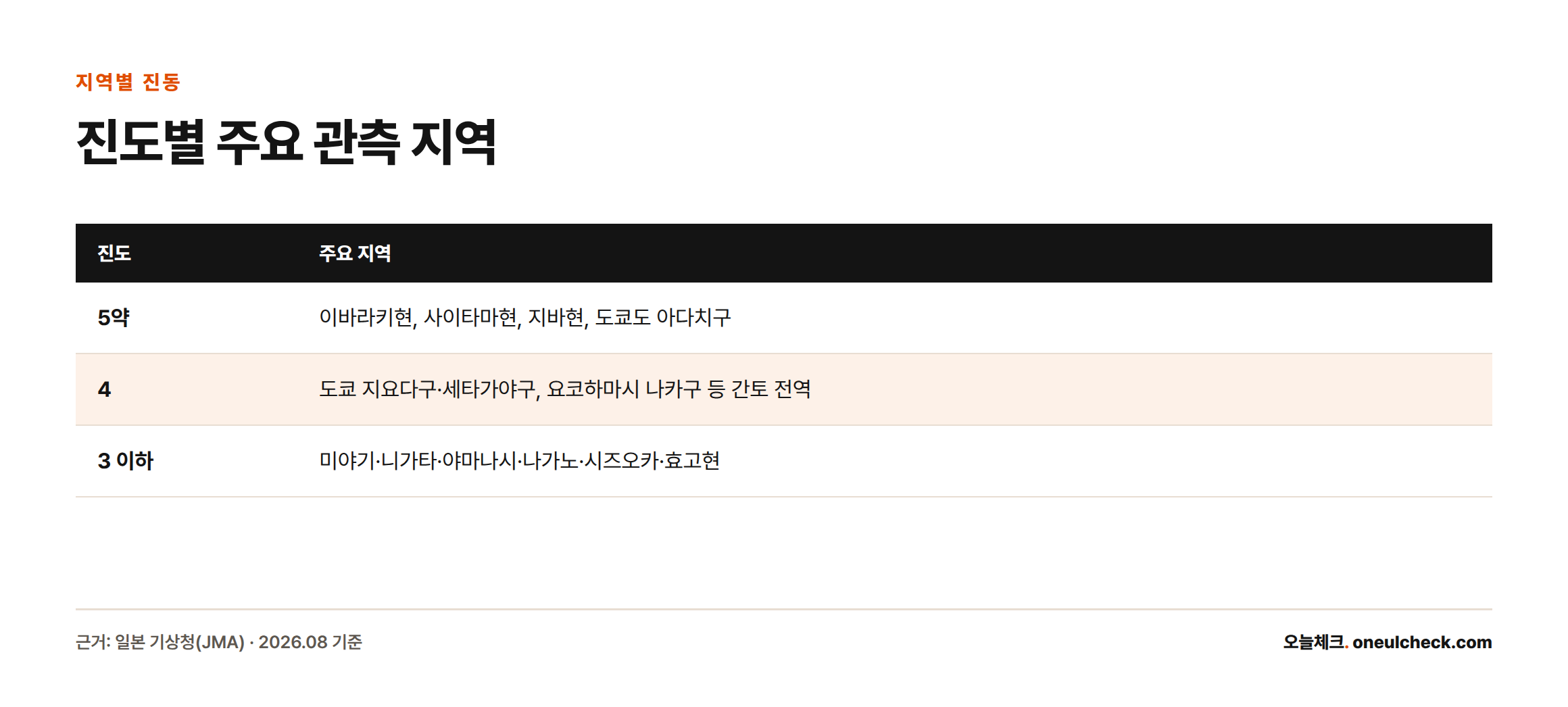 진도 5약은 이바라키·사이타마·지바현과 도쿄 아다치구, 진도 4는 도쿄 지요다구·세타가야구와 간토 전역, 진도 3 이하는 미야기부터 효고현까지 넓게 감지됐음을 보여주는 비교표