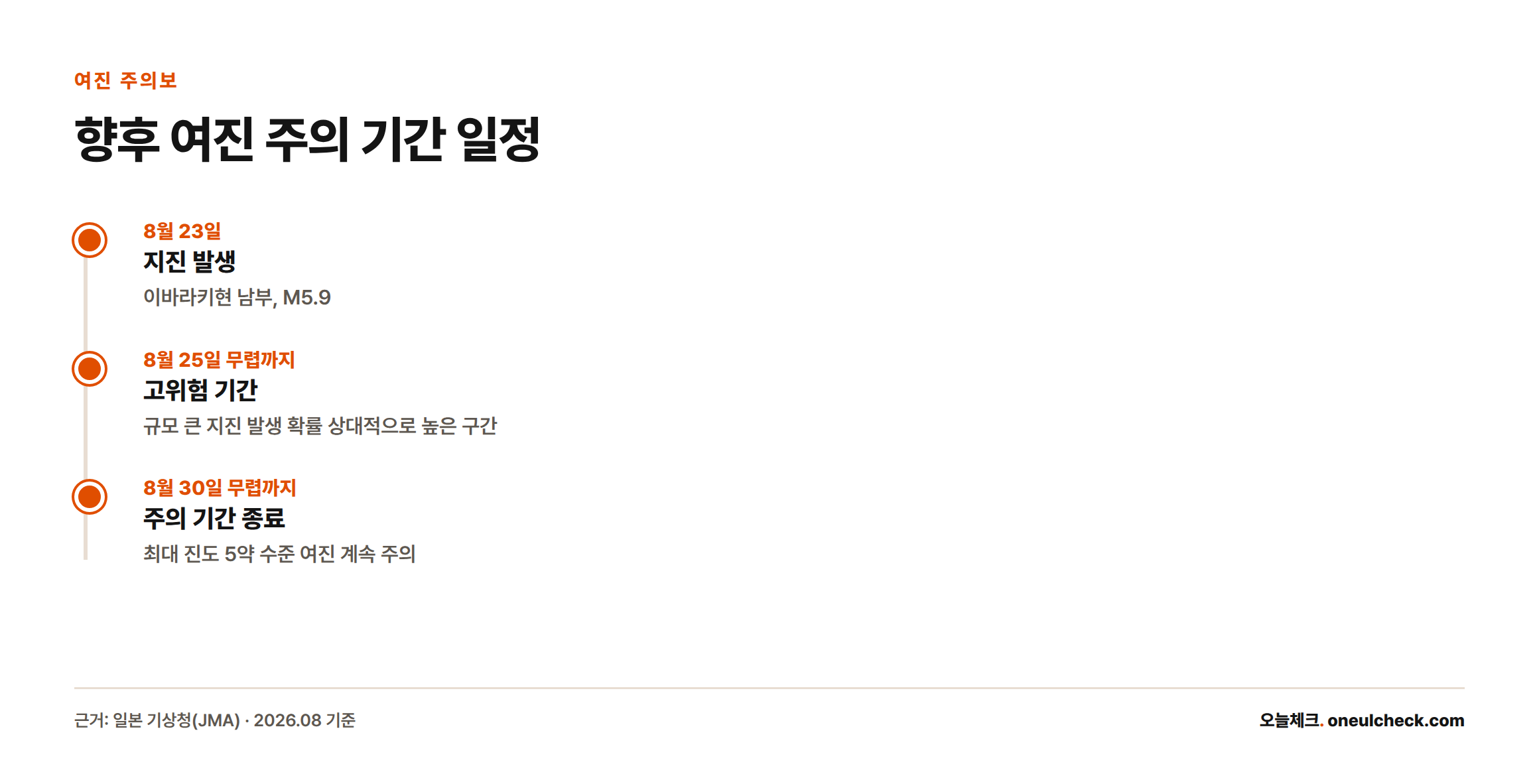 지진 발생일인 8월 23일부터 고위험 구간인 8월 25일 무렵, 주의 기간이 끝나는 8월 30일 무렵까지 여진 주의 일정을 보여주는 타임라인