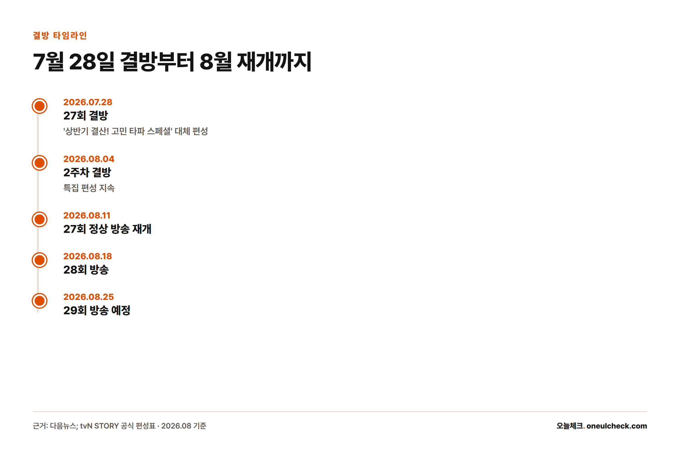 이호선 상담소가 2026년 7월 28일과 8월 4일 2주 연속 결방한 뒤 8월 11일 27회로 재개하고 8월 18일 28회, 8월 25일 29회가 이어지는 타임라인