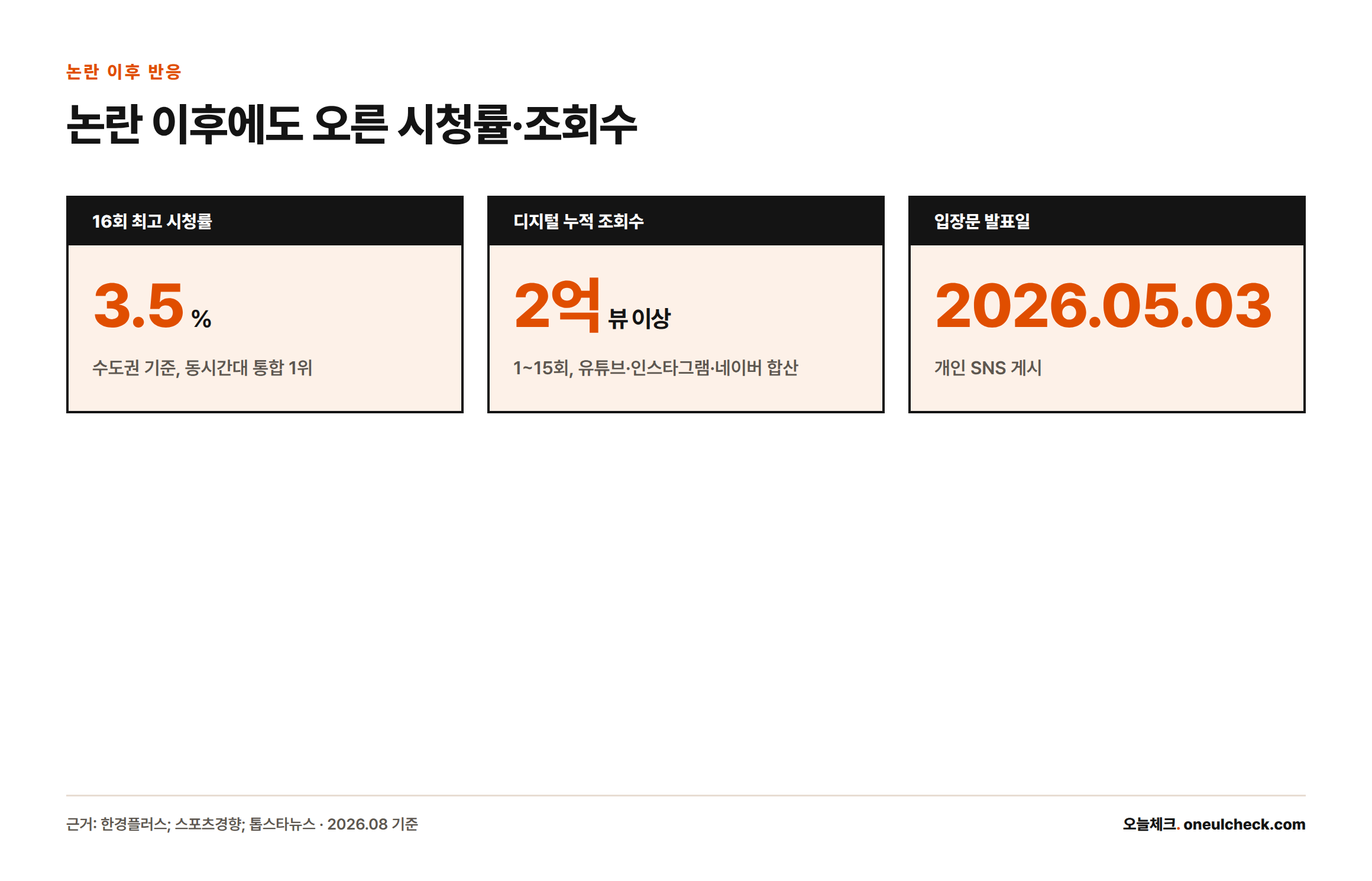 이호선 교수가 2026년 5월 3일 입장문을 낸 이틀 뒤 방송된 16회가 수도권 최고 시청률 3.5%로 동시간대 통합 1위를 기록하고, 1~15회 디지털 누적 조회수가 2억 뷰를 넘었다는 인포그래픽
