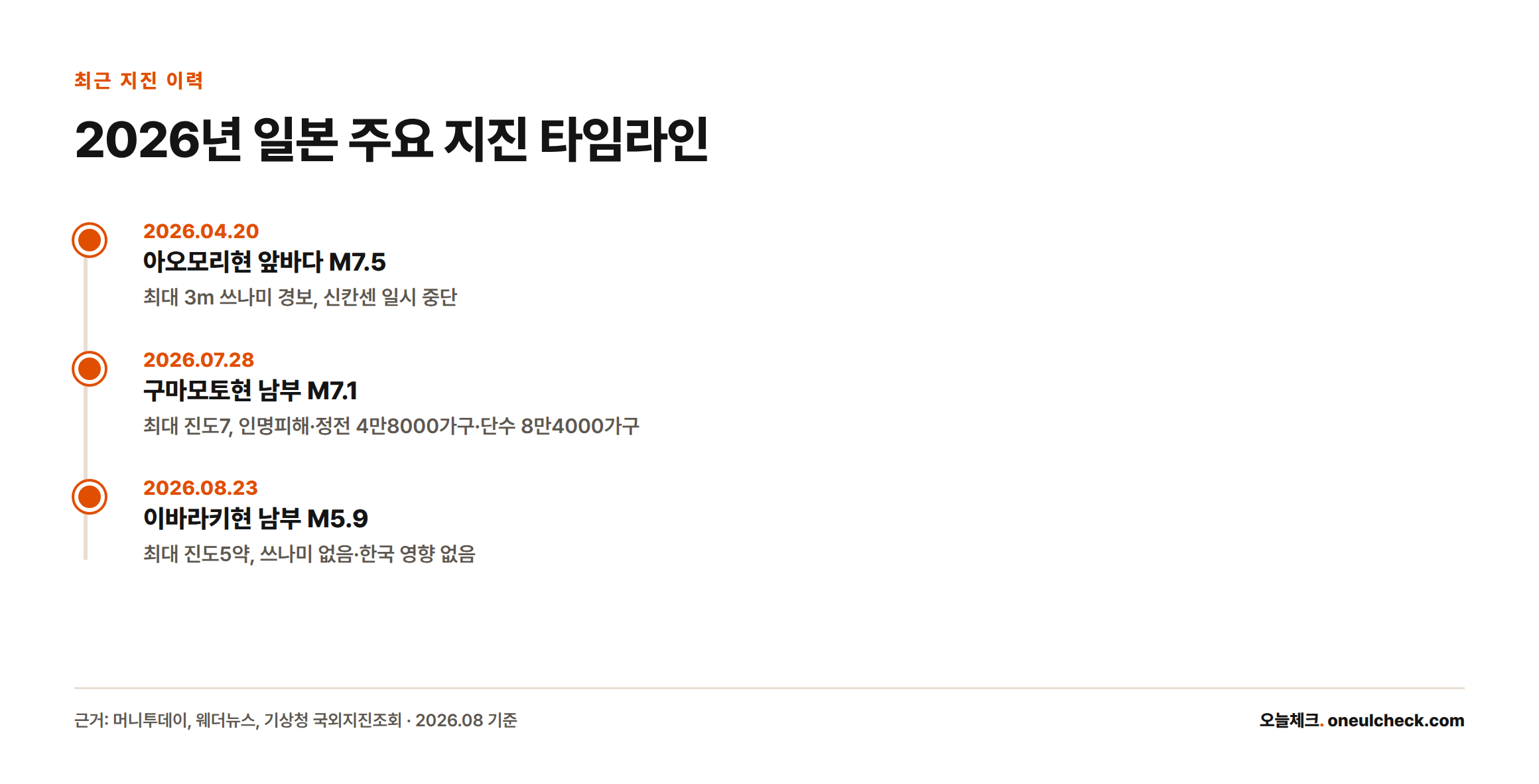 2026년 4월부터 8월까지 아오모리 M7.5, 구마모토 M7.1, 이바라키 M5.9 순으로 이어진 일본 주요 지진을 보여주는 타임라인