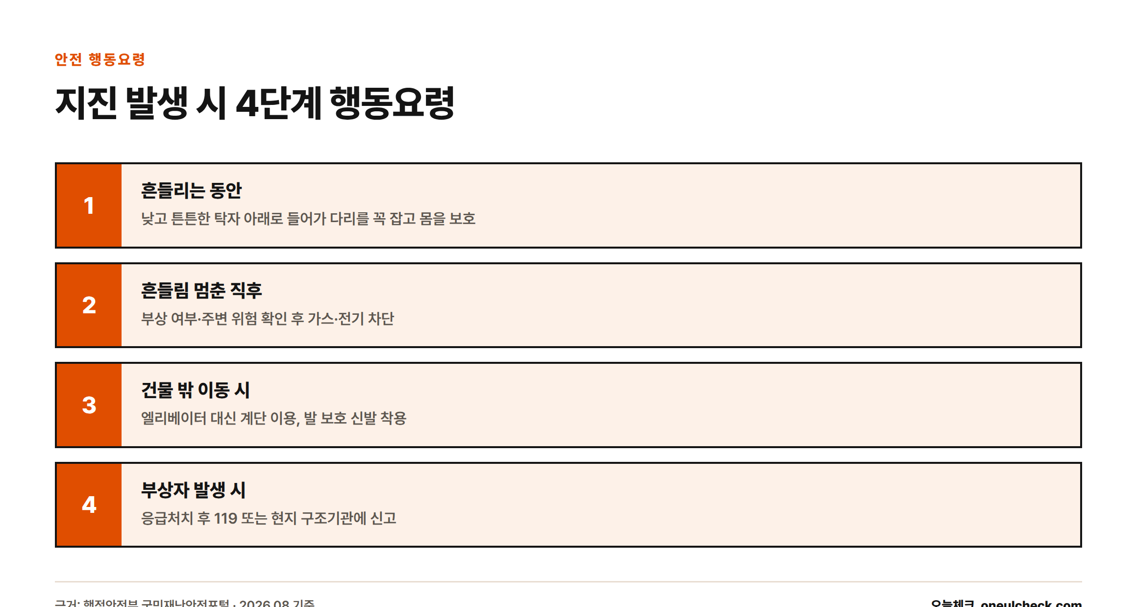 지진 발생 시 흔들리는 동안, 멈춘 직후, 건물 밖 이동, 부상자 발생 시 각각 취해야 할 행동을 정리한 4단계 절차도
