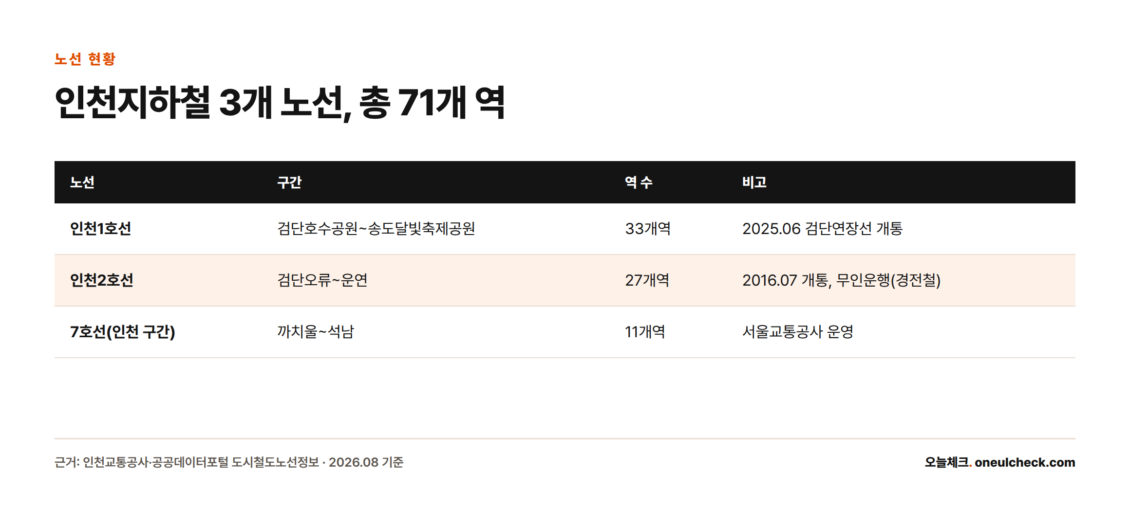 인천지하철 1호선 33개역, 2호선 27개역, 7호선 인천구간 11개역으로 총 71개 역이 운영 중임을 보여주는 비교표
