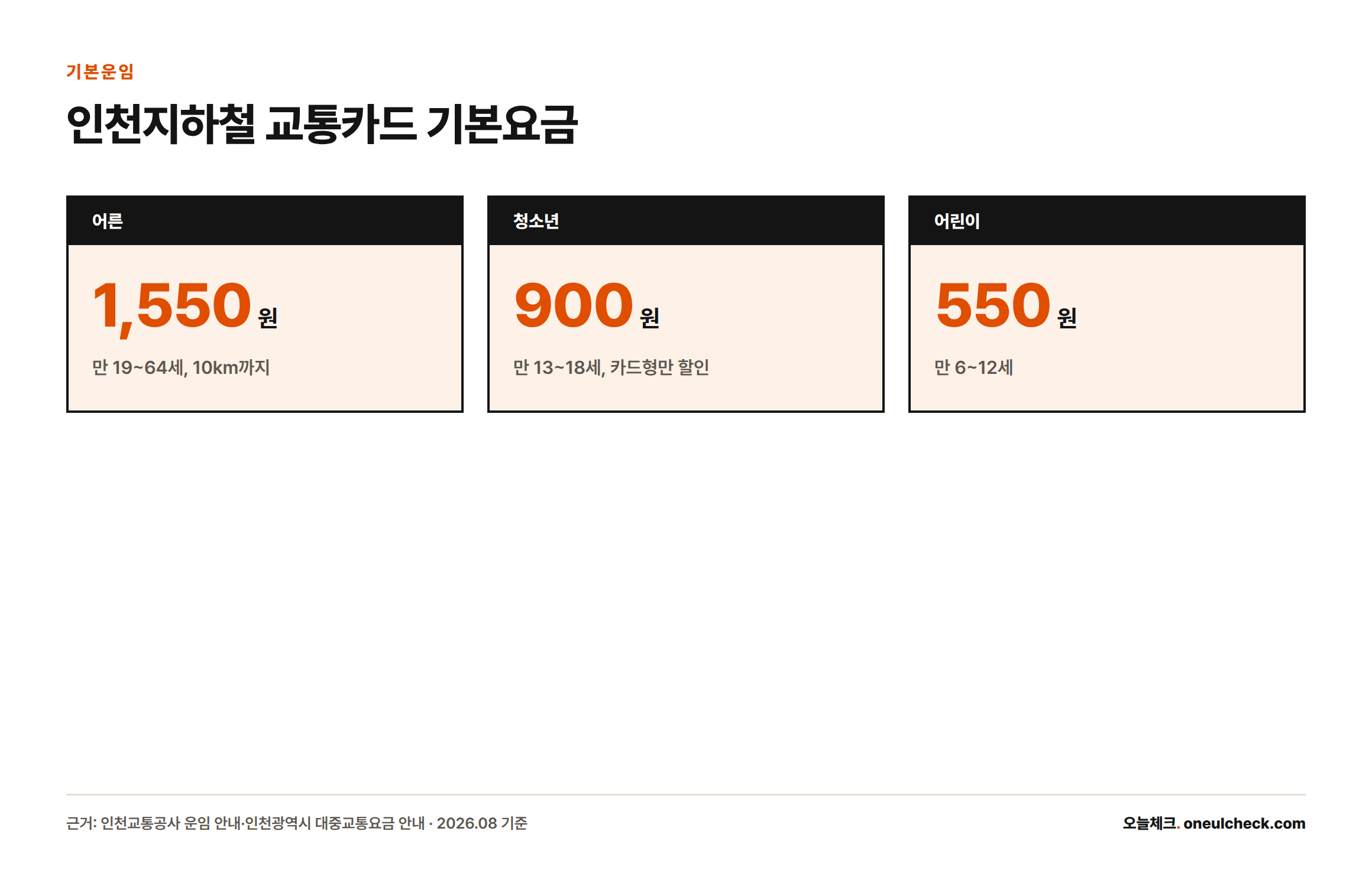 인천지하철 교통카드 기본운임이 어른 1,550원, 청소년 900원, 어린이 550원임을 보여주는 카드형 그래픽