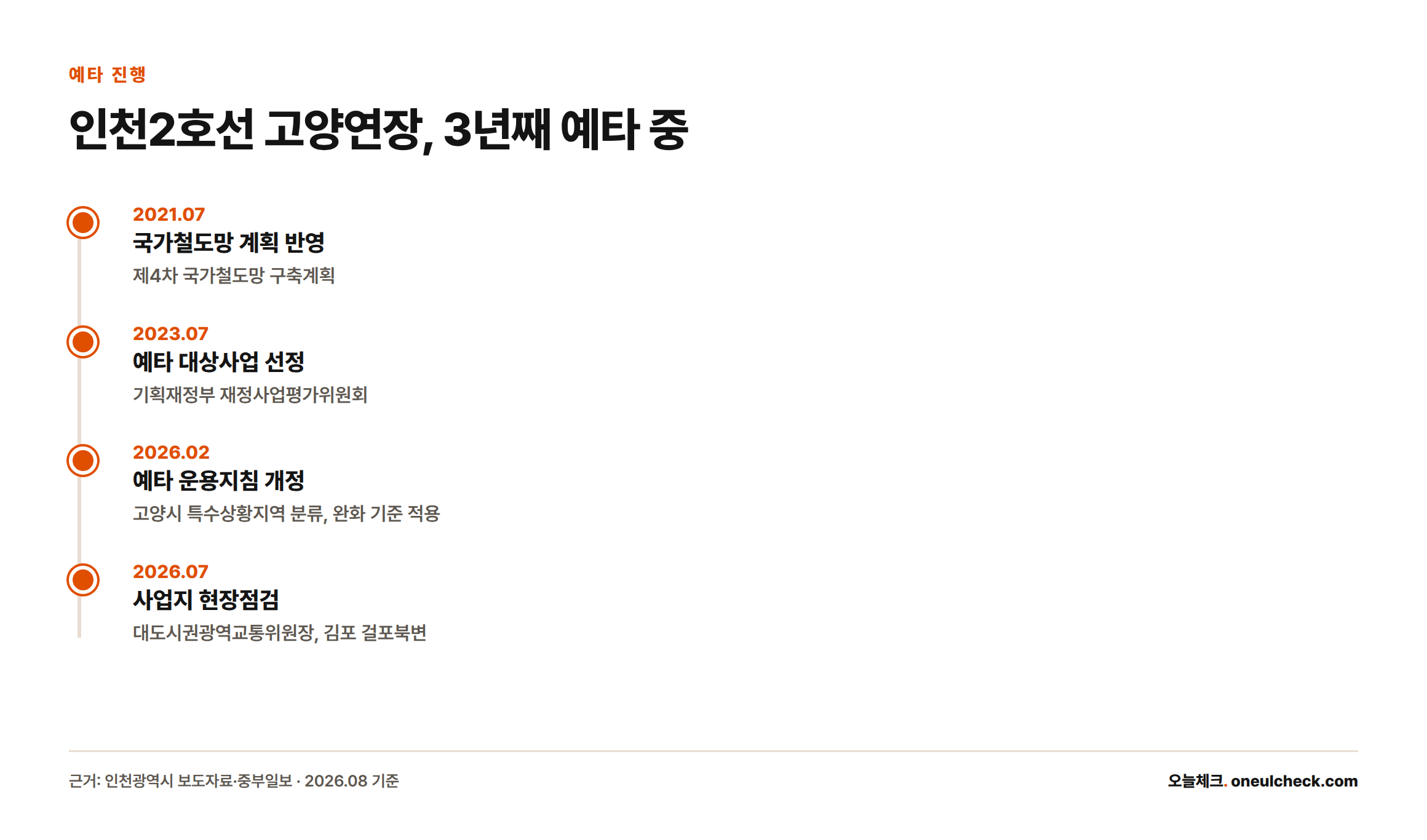 인천2호선 고양연장 예비타당성조사가 2021년 계획 반영부터 2026년 현장점검까지 이어지고 있음을 보여주는 타임라인