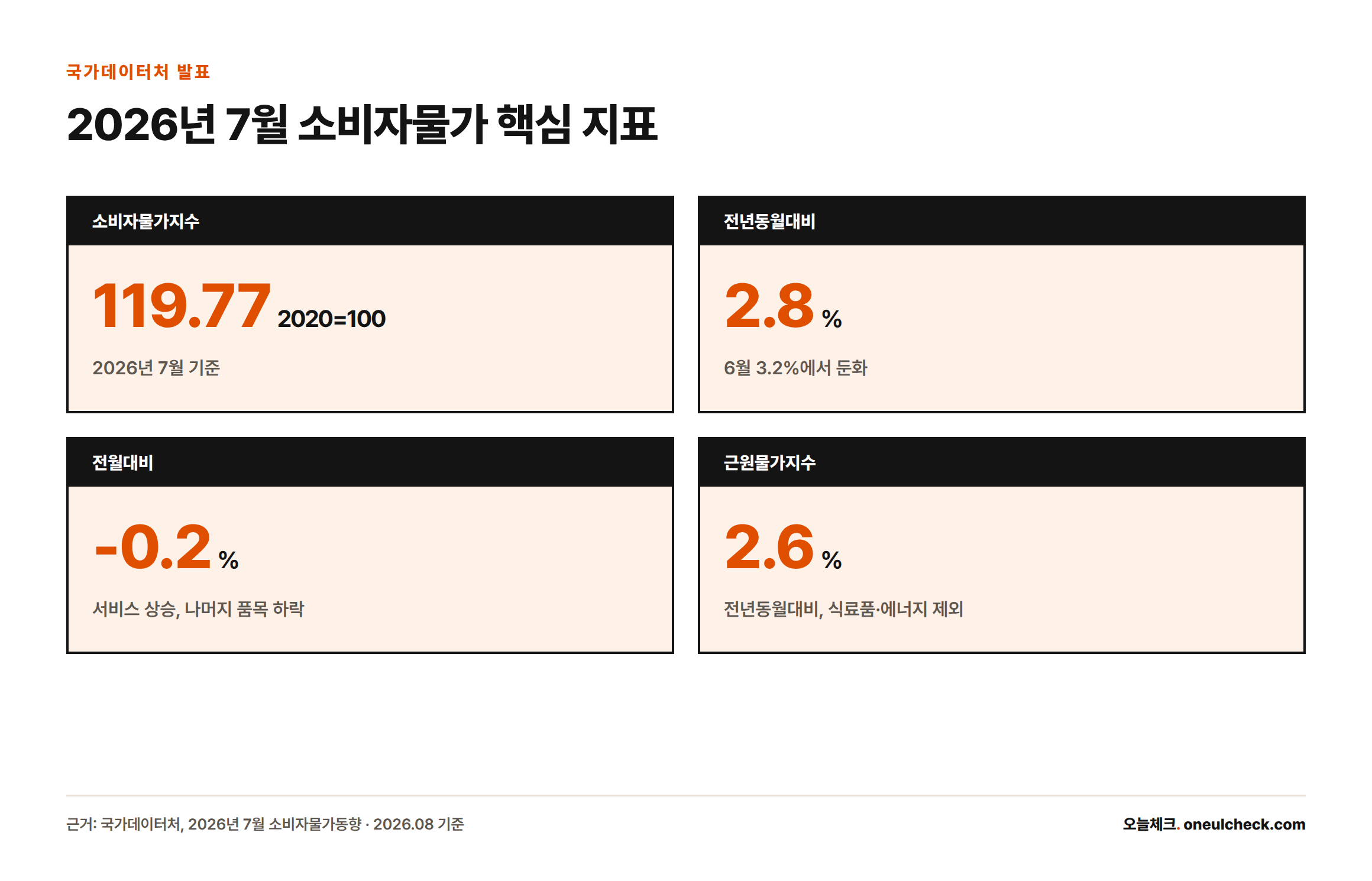2026년 7월 소비자물가지수는 119.77(2020년=100)로 전년동월대비 2.8%, 전월대비 -0.2% 변동했으며 근원물가지수는 2.6% 상승했다.