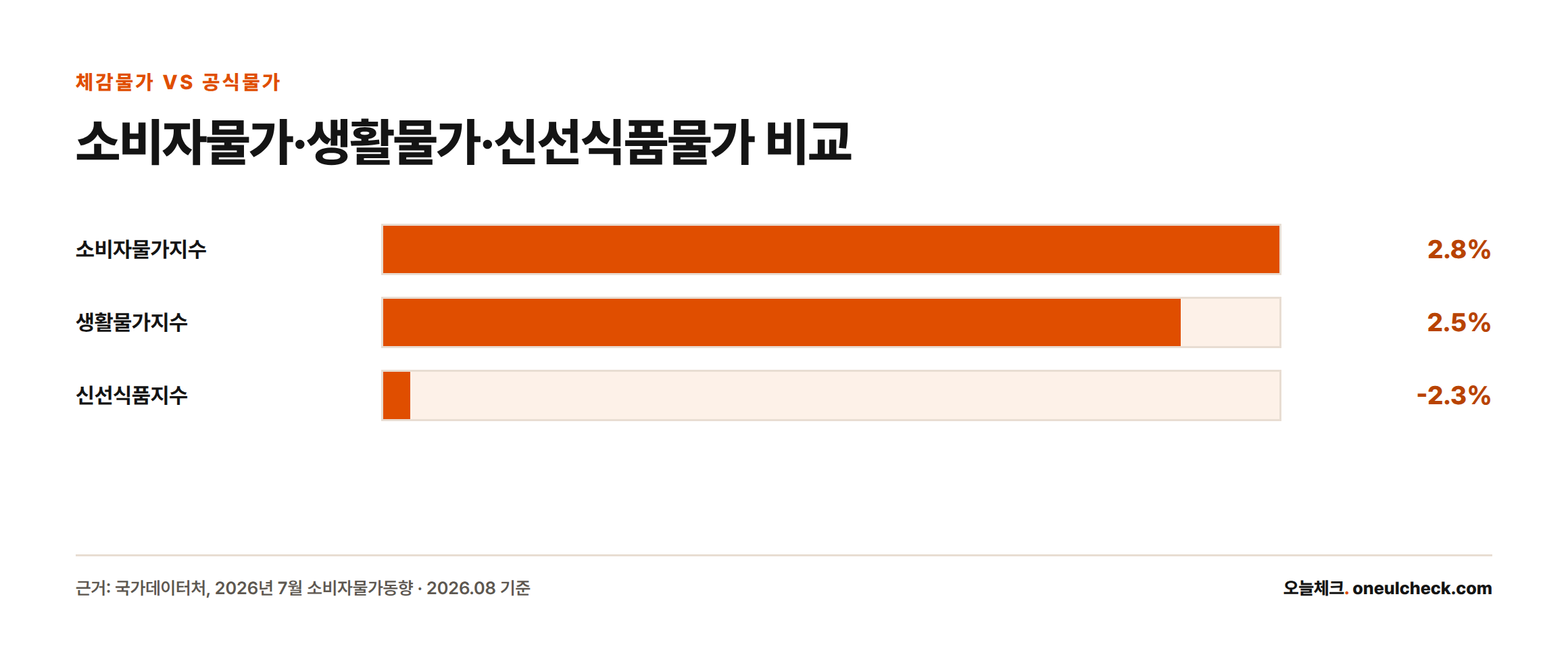 2026년 7월 전년동월대비 소비자물가지수는 2.8%, 생활물가지수는 2.5% 상승했지만 신선식품지수는 2.3% 하락했다.