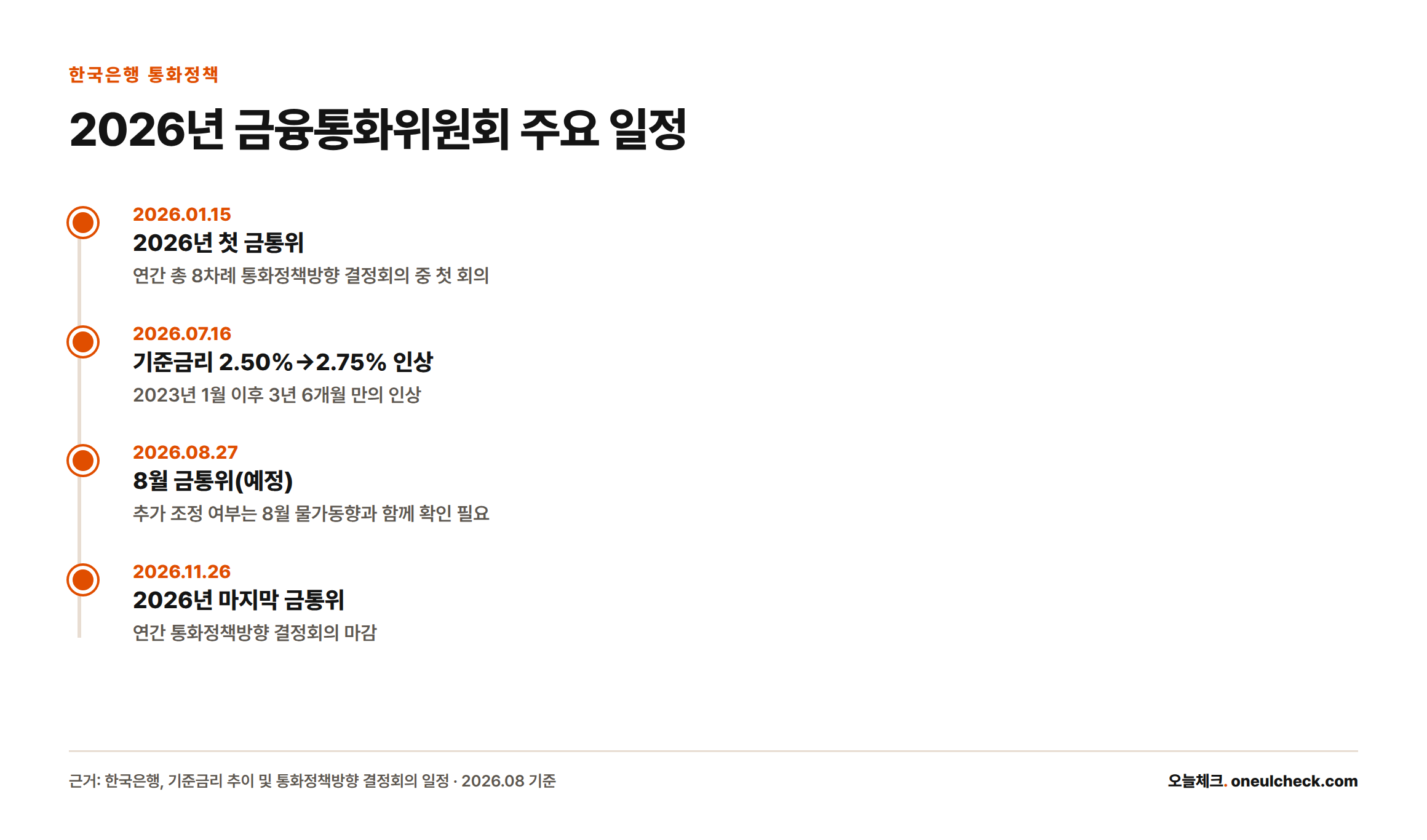 2026년 한국은행 금융통화위원회는 1월15일 첫 회의로 시작해 총 8차례 열리며, 7월16일 기준금리를 2.50%에서 2.75%로 인상했고 다음 회의는 8월27일, 마지막 회의는 11월26일이다.