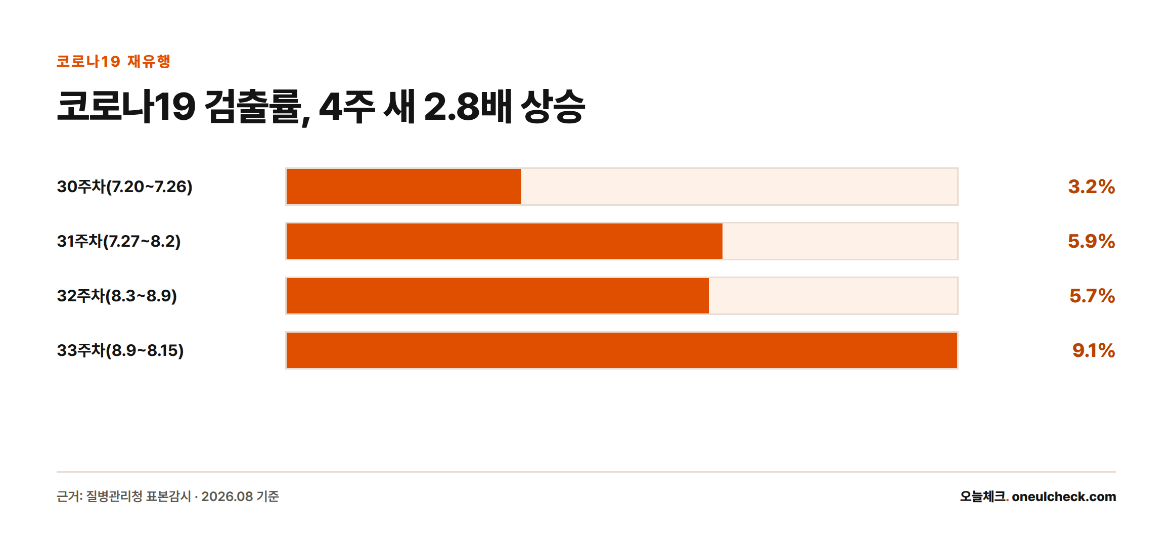 코로나19 바이러스 검출률이 30주차 3.2%에서 33주차 9.1%까지 4주 만에 약 2.8배 상승했음을 보여주는 막대그래프