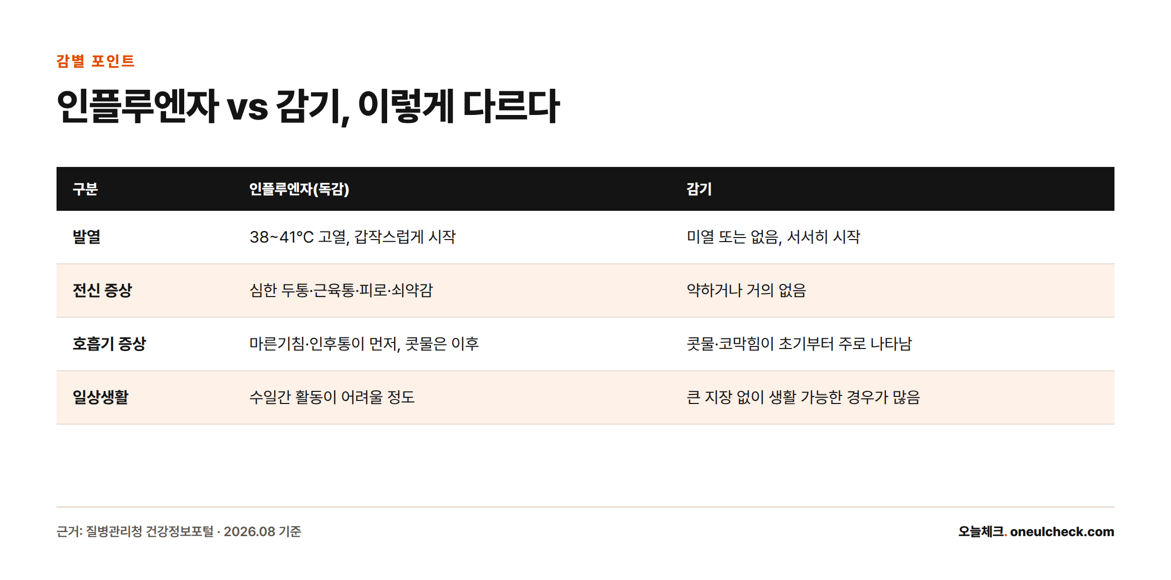 인플루엔자와 감기를 발열, 전신 증상, 호흡기 증상, 일상생활 영향 기준으로 비교한 표