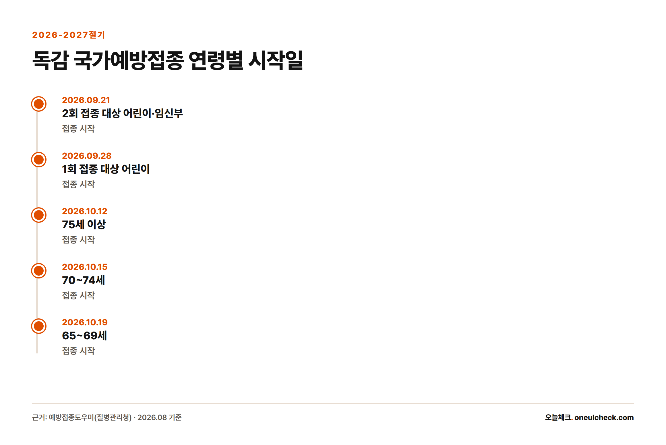 2026-2027절기 인플루엔자 국가예방접종이 9월21일 어린이·임신부부터 10월19일 65~69세까지 연령별로 순차 시작됨을 보여주는 일정표