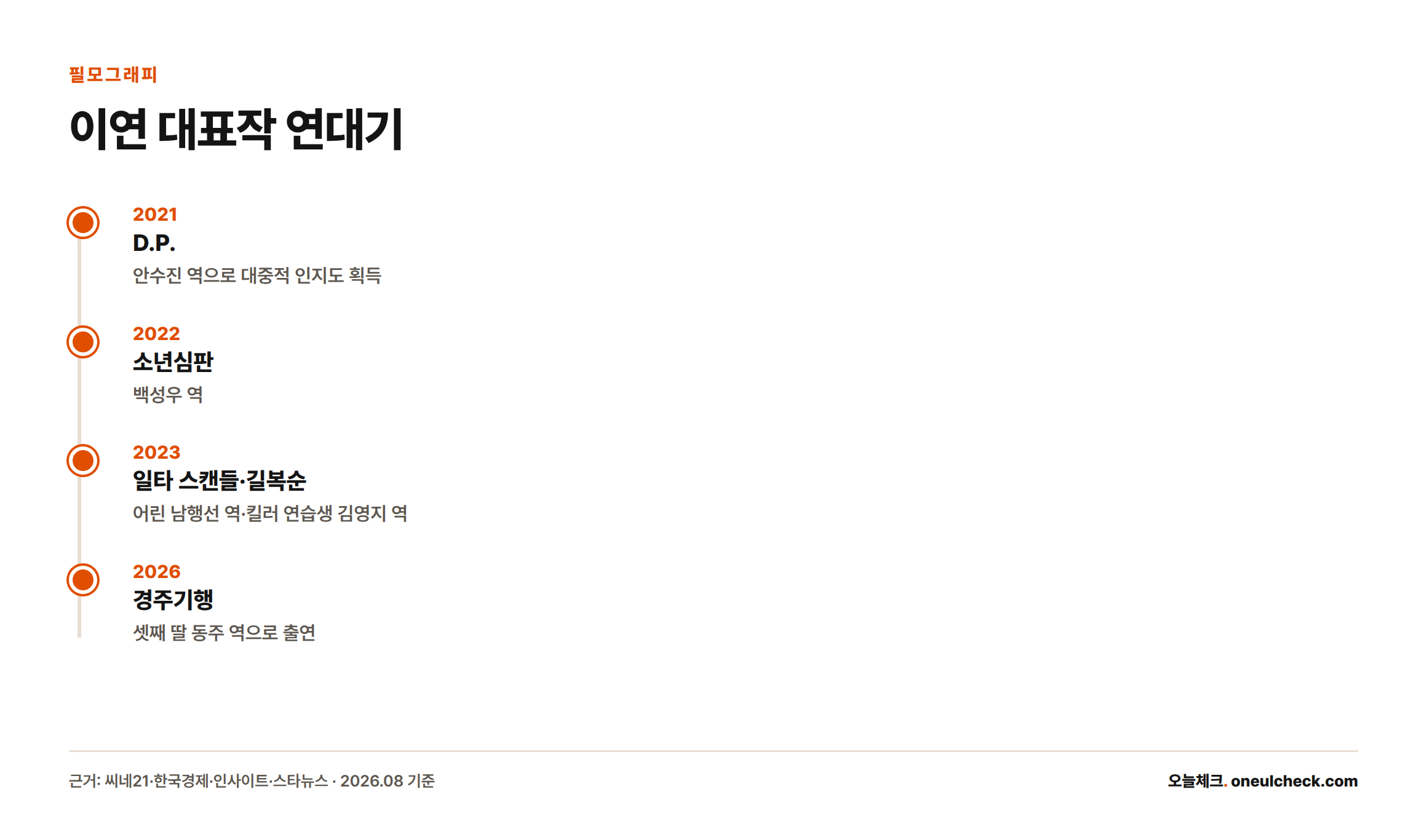 이연의 대표작을 2021년 D.P.부터 2026년 경주기행까지 연도순으로 정리한 연표