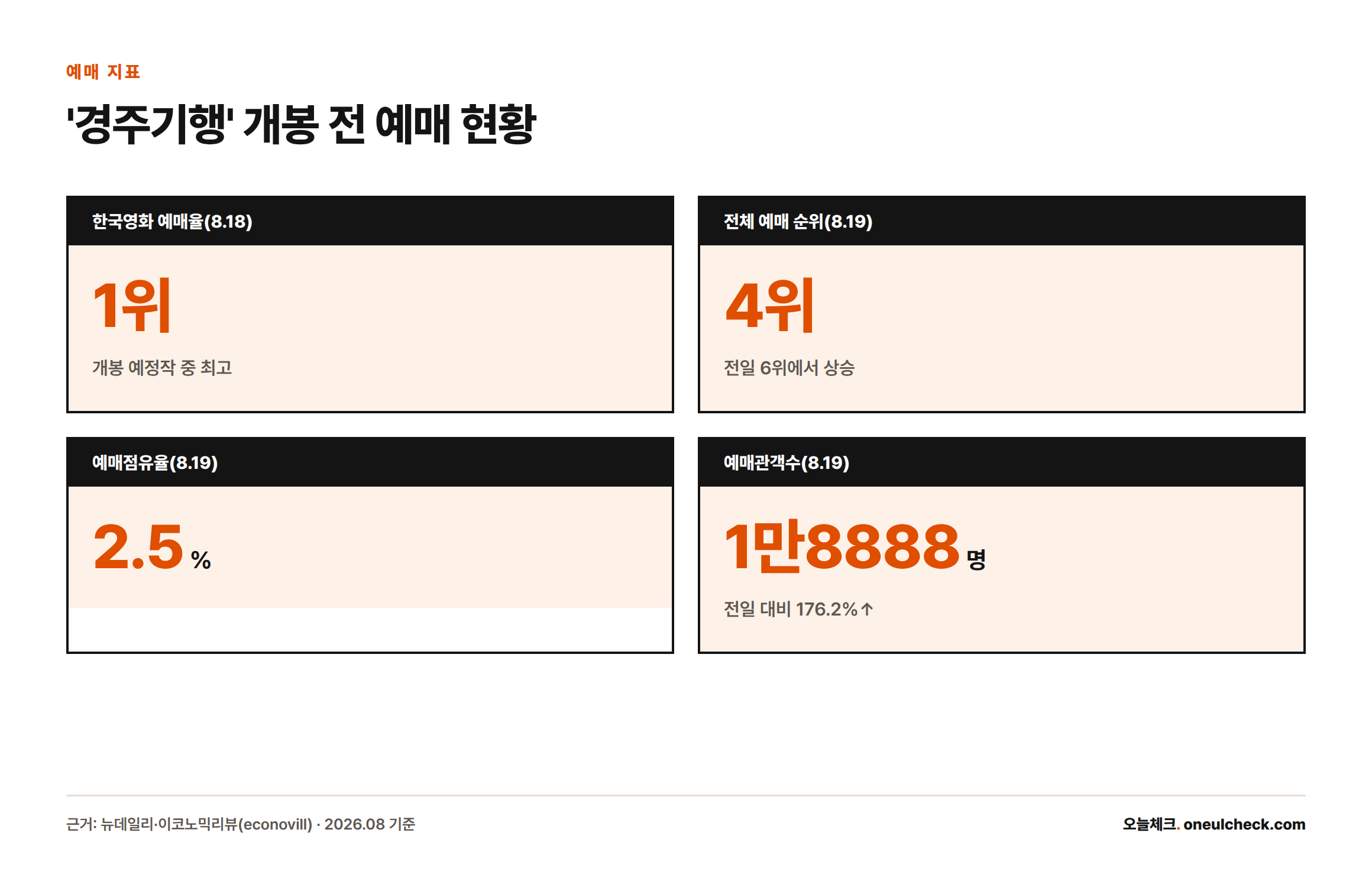 경주기행이 개봉 전 한국영화 예매율 1위, 전체 예매 순위 4위, 예매점유율 2.5%, 예매관객수 1만8888명을 기록했음을 보여주는 통계 카드