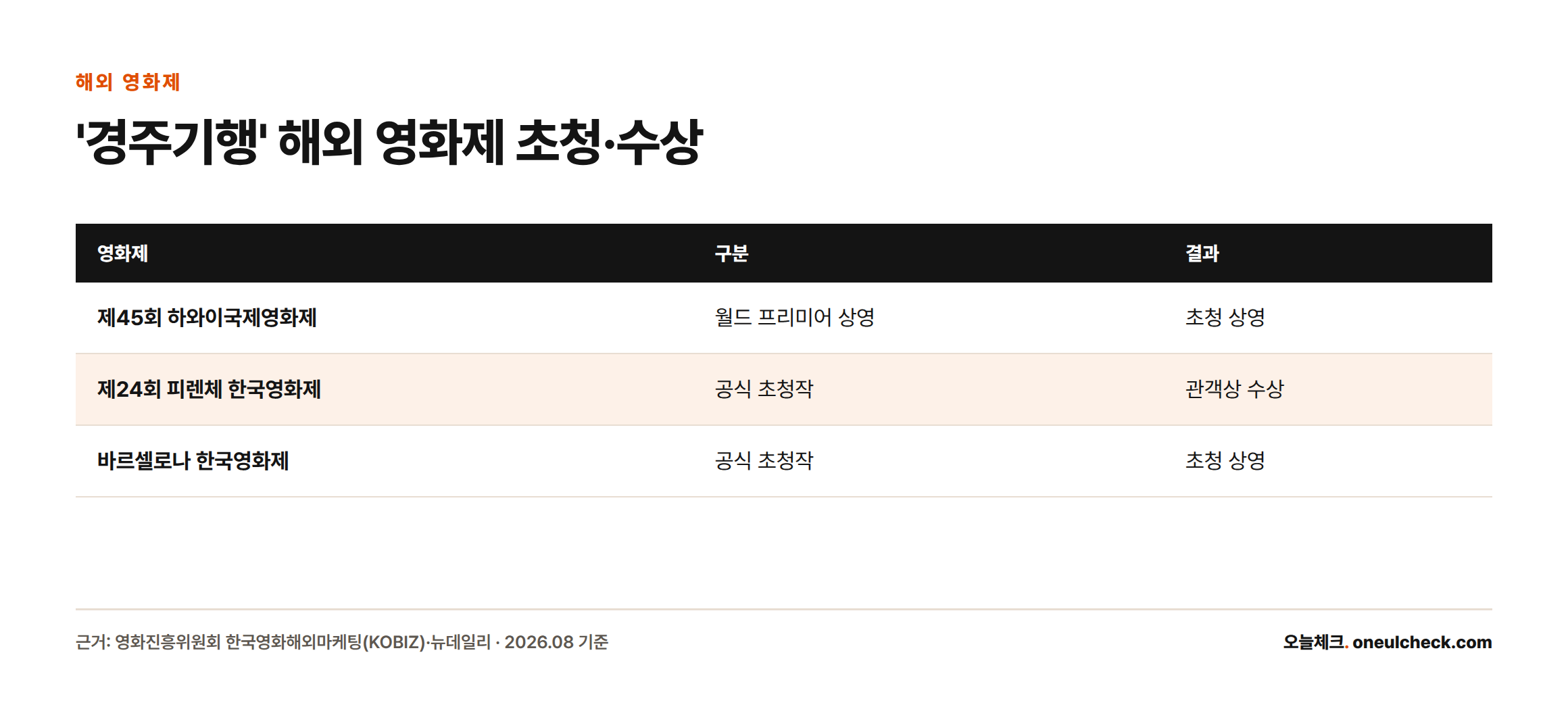 경주기행이 하와이국제영화제에서 월드 프리미어로 상영되고 피렌체 한국영화제에서 관객상을 수상했으며 바르셀로나 한국영화제에도 초청됐음을 비교한 표