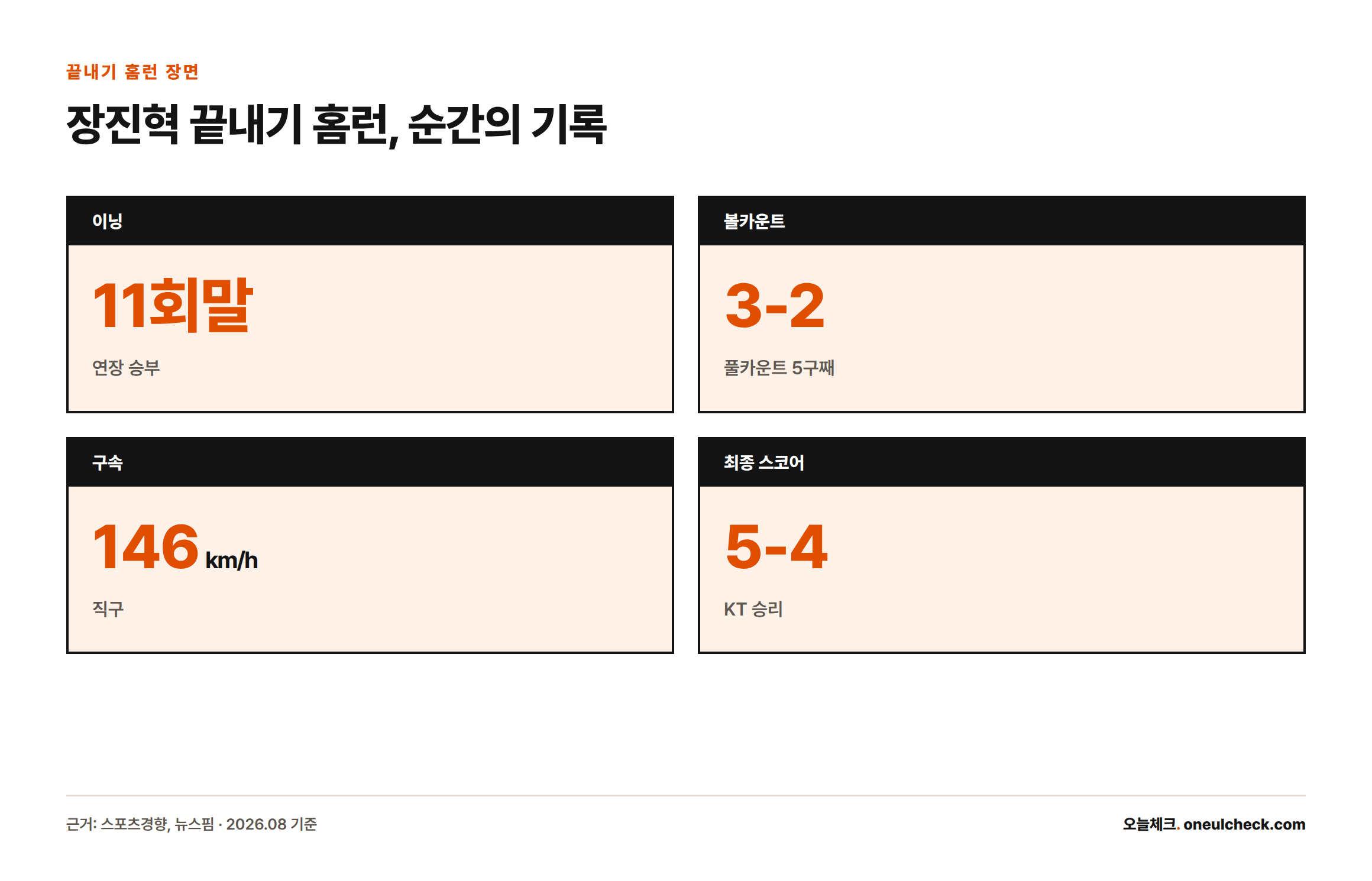 장진혁의 끝내기 홈런은 11회말 3볼 2스트라이크에서 시속 146km 직구를 받아쳐 나왔고 최종 스코어는 5-4였다는 내용을 보여주는 카드형 인포그래픽