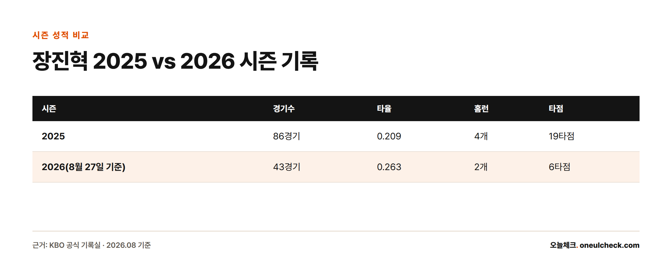 장진혁의 2025시즌과 2026시즌 경기수, 타율, 홈런, 타점을 비교한 표로 2026시즌은 경기수가 줄었지만 타율은 오히려 올랐다는 내용을 보여준다