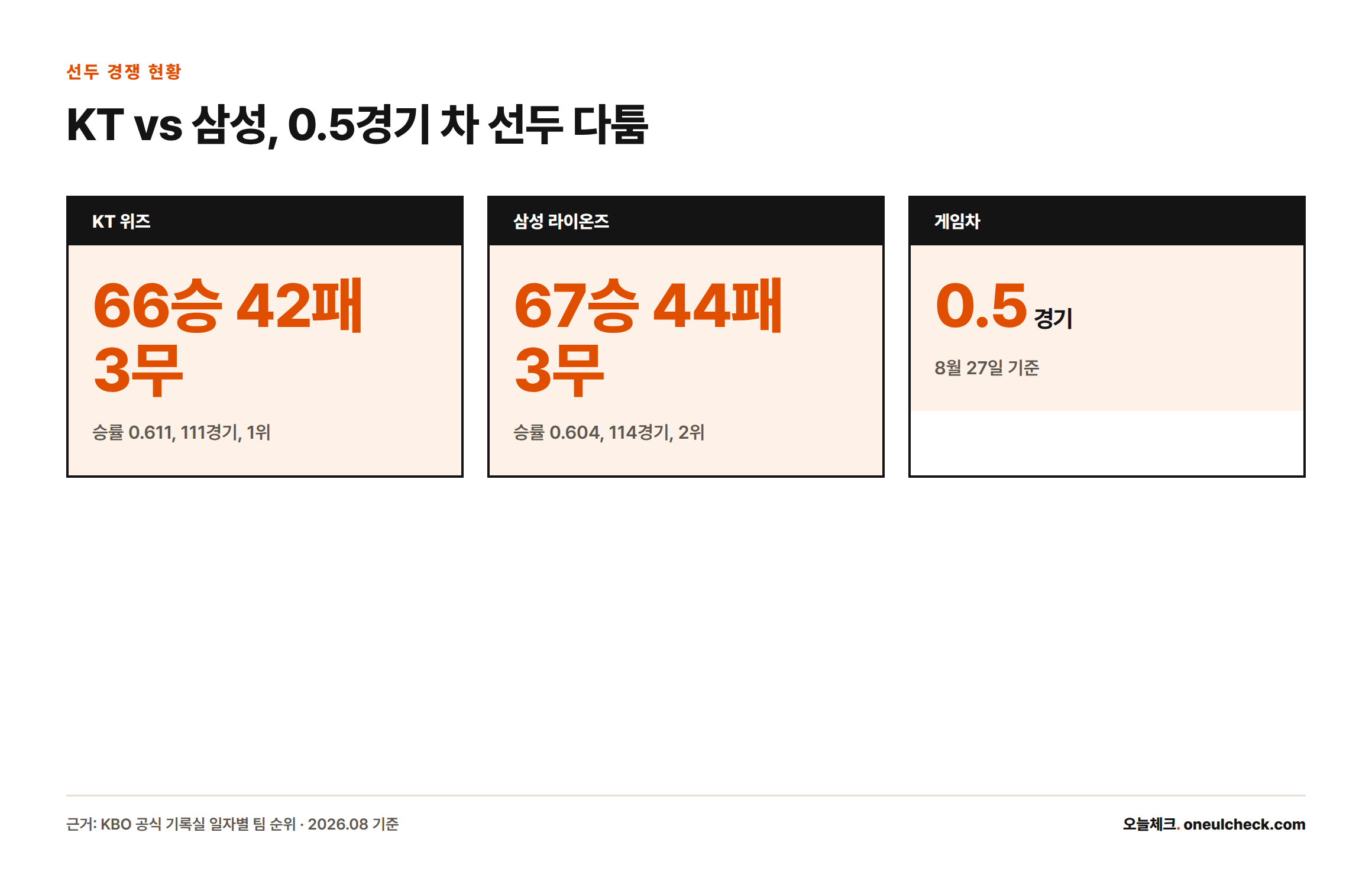 8월 27일 기준 KT 위즈가 66승 42패 3무 승률 0.611로 1위, 삼성 라이온즈가 67승 44패 3무 승률 0.604로 2위이며 게임차는 0.5경기라는 내용을 보여주는 카드형 인포그래픽