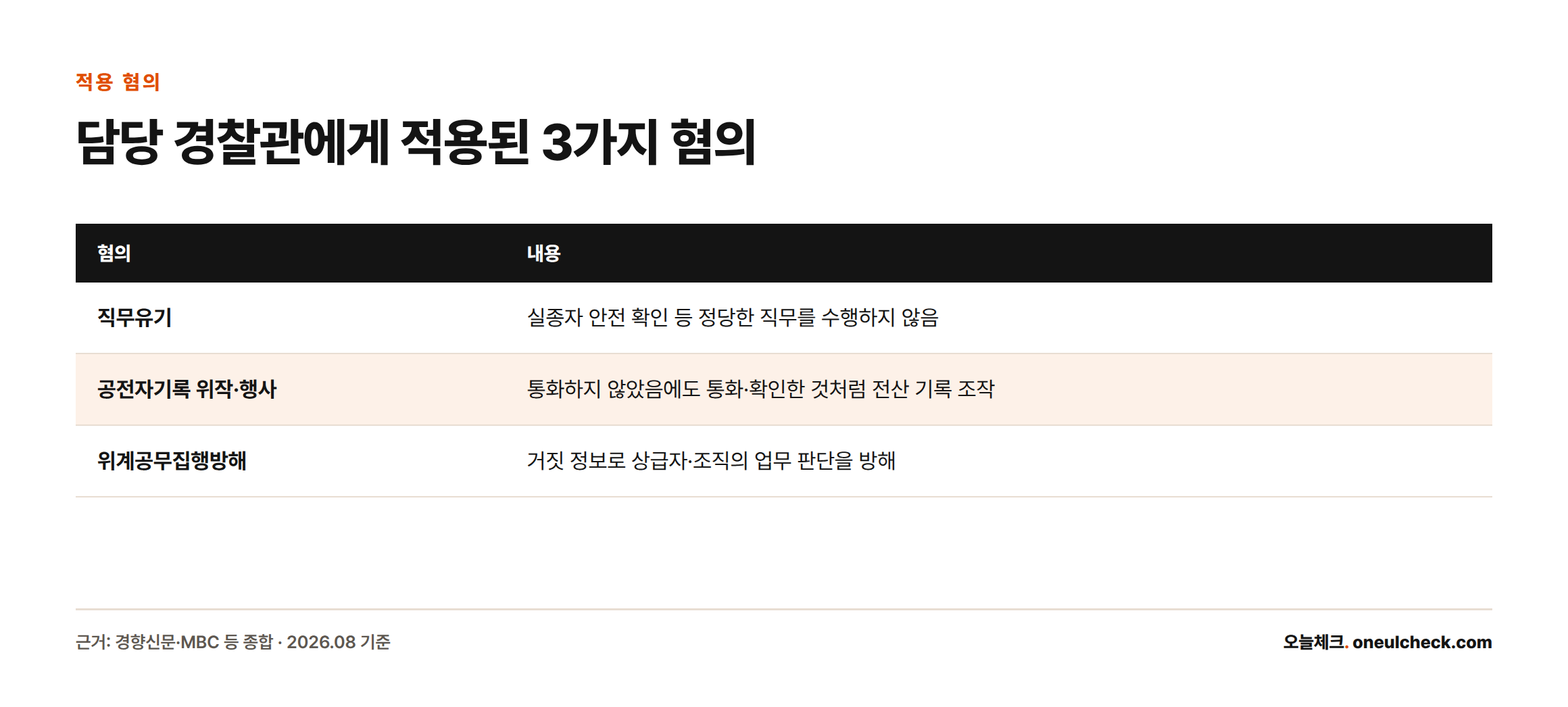 담당 경찰관이 받고 있는 직무유기, 공전자기록 위작·행사, 위계공무집행방해 세 가지 혐의의 내용을 정리한 표