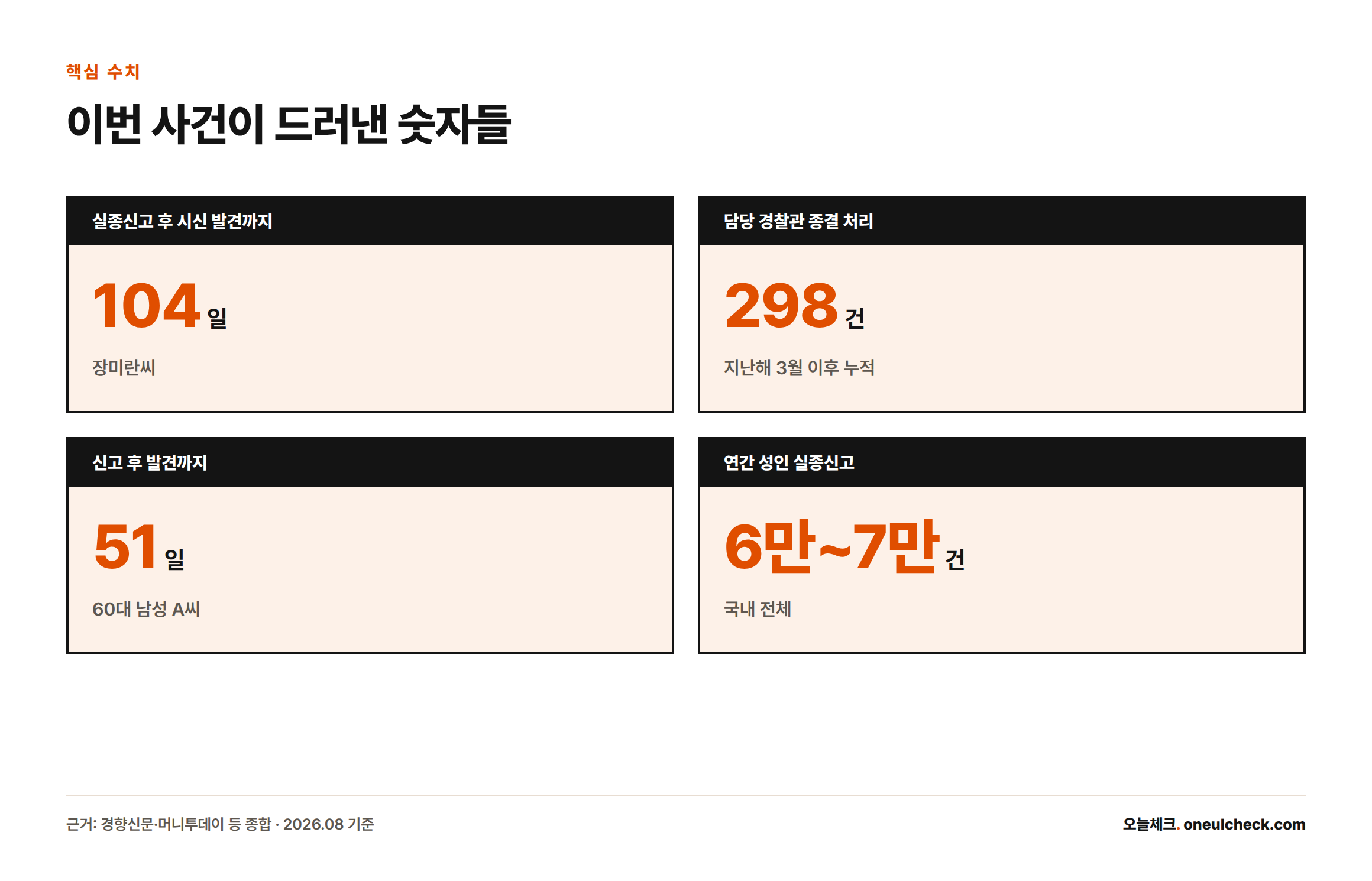 실종신고 후 시신 발견까지 104일, 담당 경찰관의 누적 종결 처리 298건, A씨 발견까지 51일, 연간 성인 실종신고 6만~7만 건이라는 핵심 수치를 보여주는 카드
