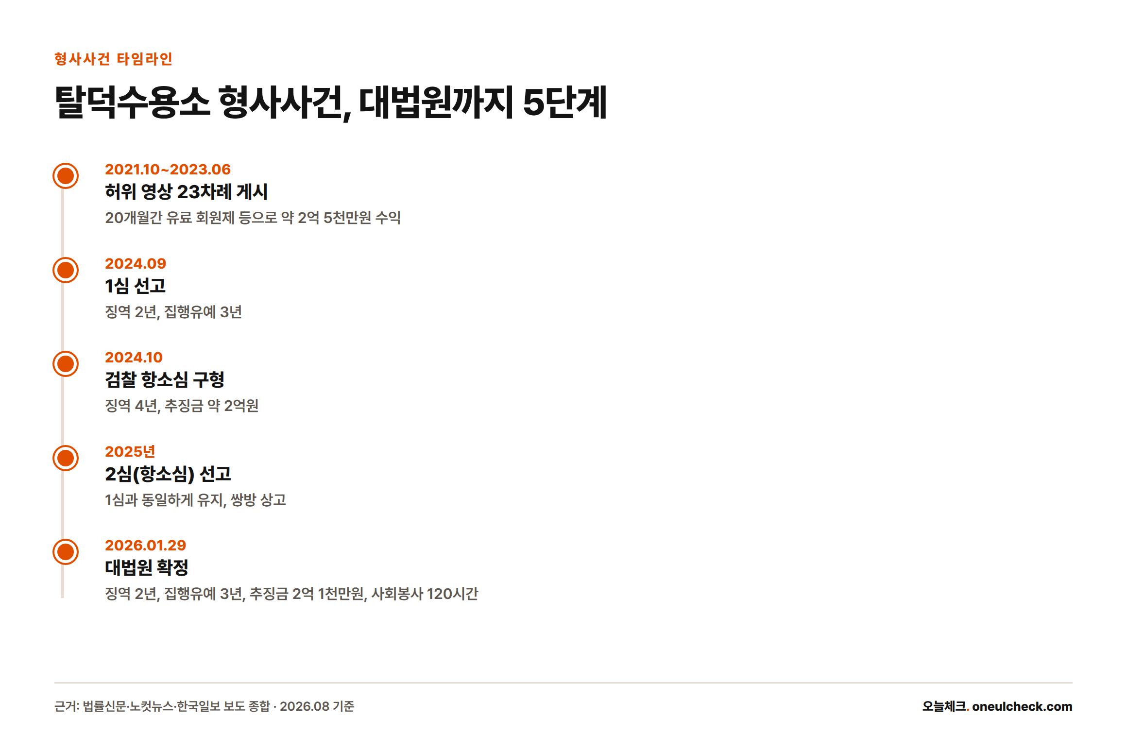 탈덕수용소 형사사건이 2021년 게시 시작부터 2026년 1월 29일 대법원 확정까지 거친 5단계를 보여주는 타임라인
