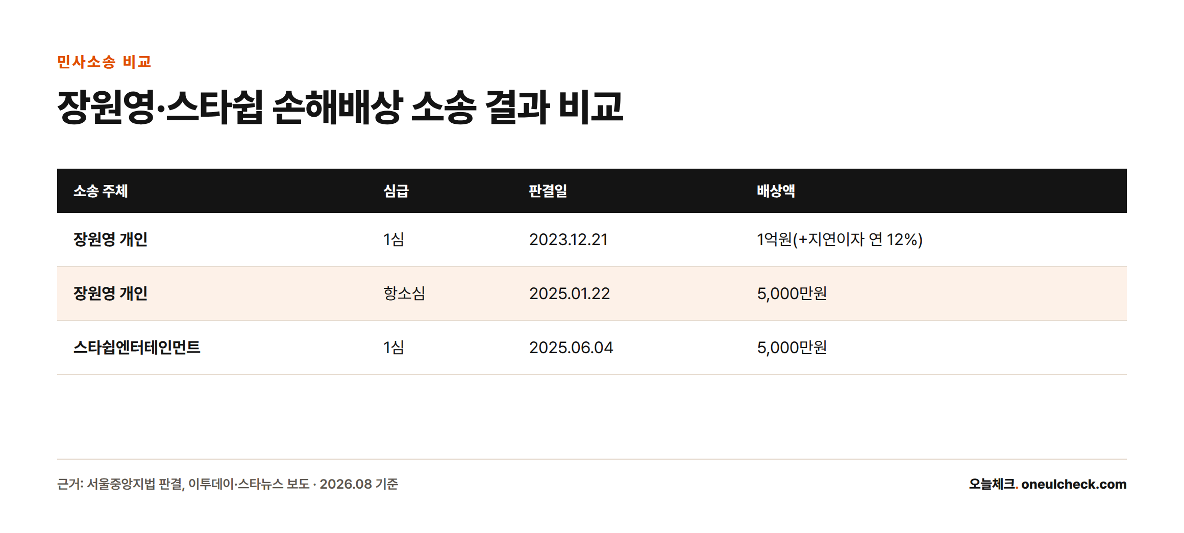 장원영 개인 소송은 1심 1억원에서 항소심 5천만원으로, 스타쉽엔터테인먼트 별도 소송은 1심 5천만원으로 판결된 내용을 비교한 표