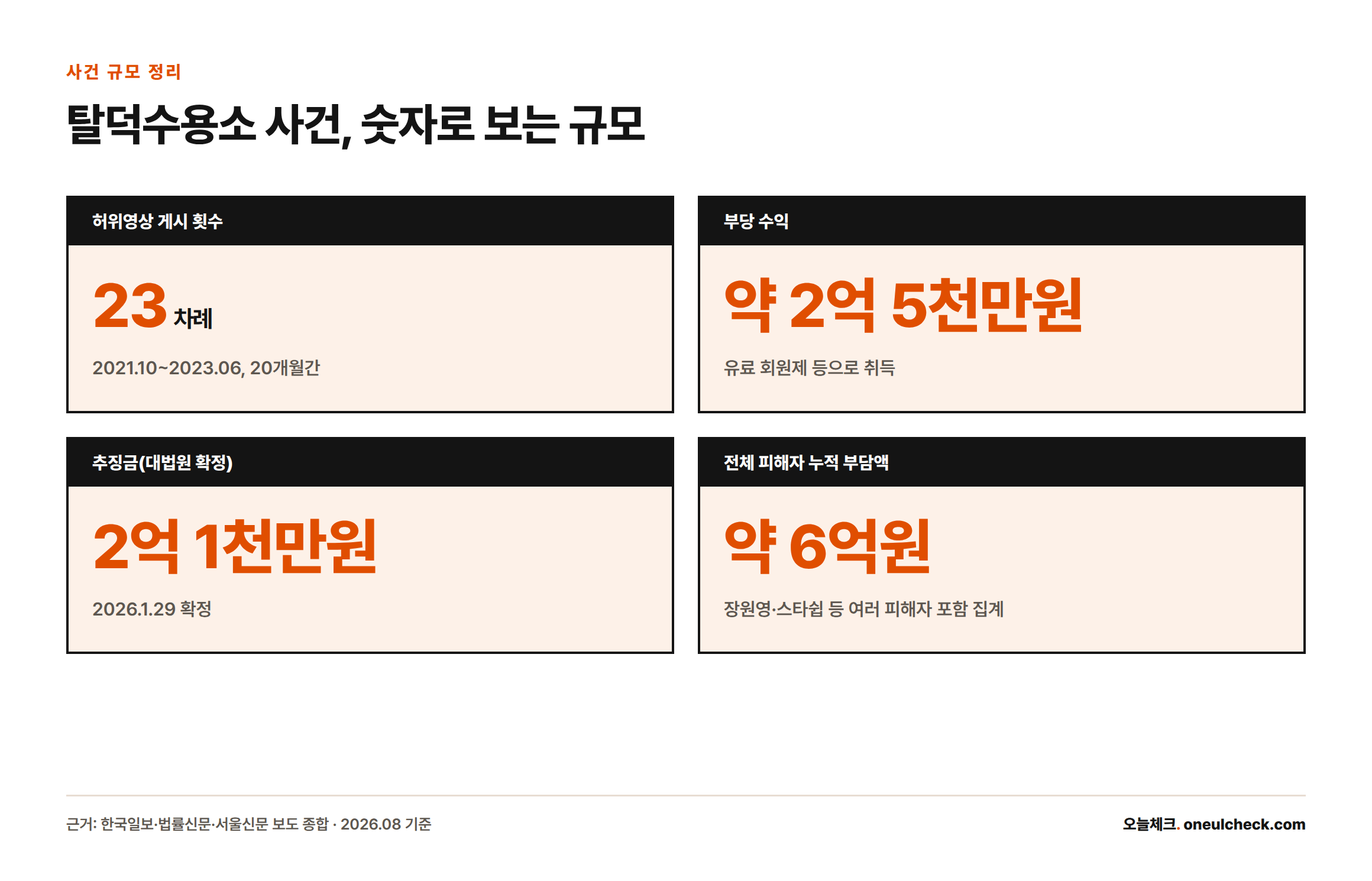 탈덕수용소 사건의 허위영상 게시 횟수, 부당 수익, 추징금, 전체 누적 부담액을 정리한 4개 수치 카드