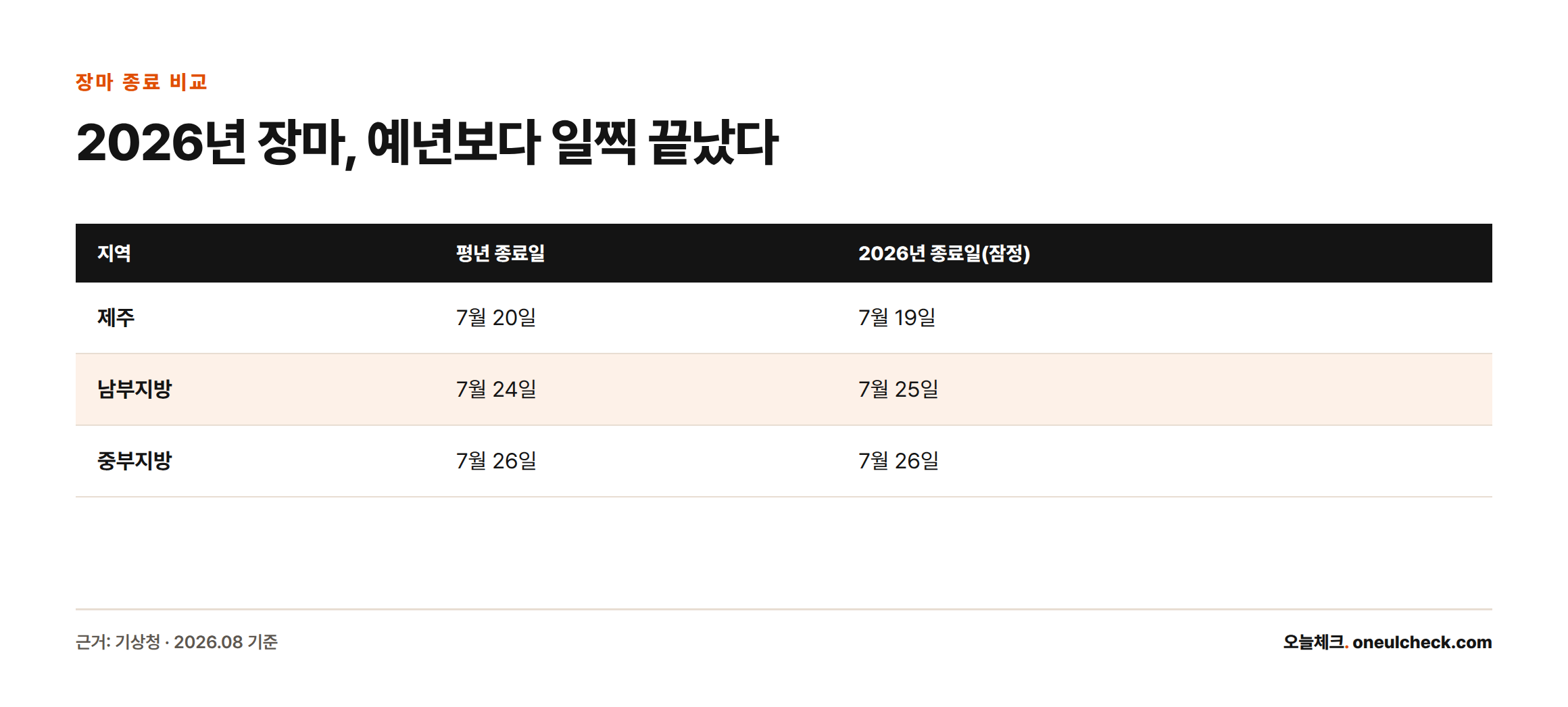 제주·남부지방·중부지방의 평년 장마 종료일과 2026년 종료일을 비교한 표로, 2026년 장마가 대체로 평년과 비슷하거나 이미 종료됐음을 보여준다.