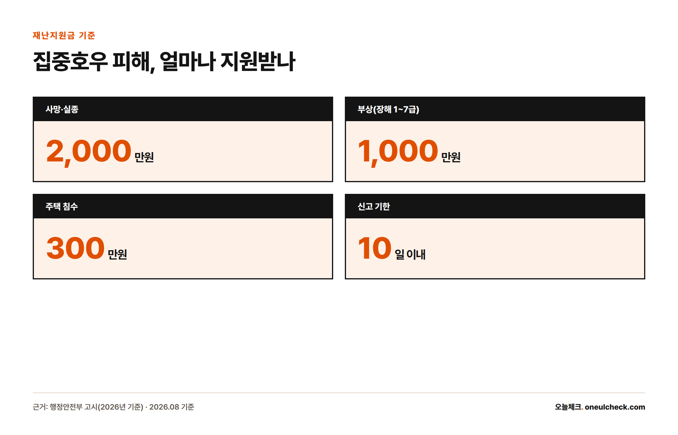 2026년 자연재난 재난지원금 기준으로 사망·실종 2,000만원, 부상 1~7급 1,000만원, 주택 침수 300만원, 피해 신고 기한 10일 이내를 카드 형태로 보여준다.