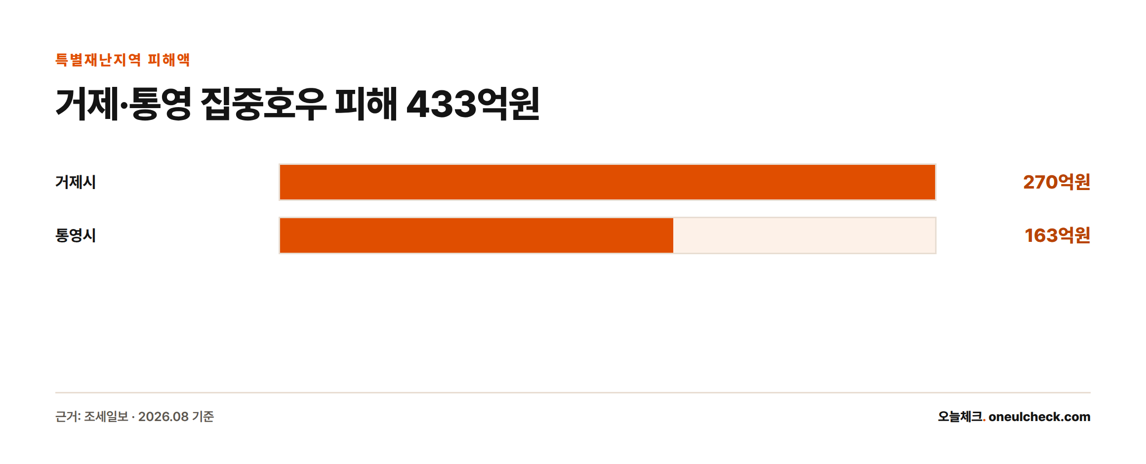 2026년 8월 15~18일 집중호우로 거제시 270억원, 통영시 163억원의 잠정 피해액이 발생해 총 433억원에 이르렀음을 막대그래프로 보여준다.