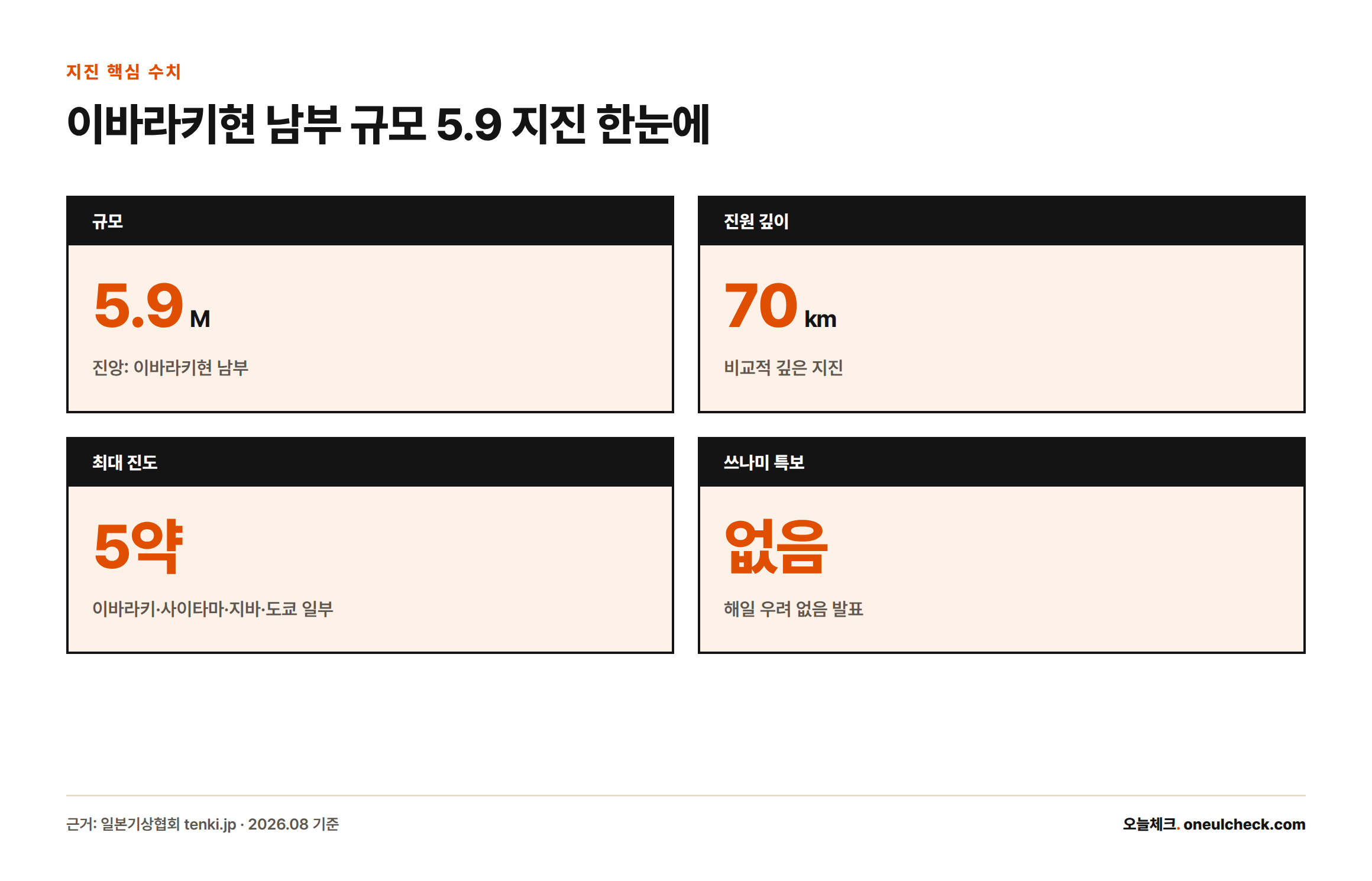 2026년 8월 23일 이바라키현 남부 지진의 규모 5.9, 진원 깊이 70km, 최대 진도 5약, 쓰나미 특보 없음을 정리한 수치 카드