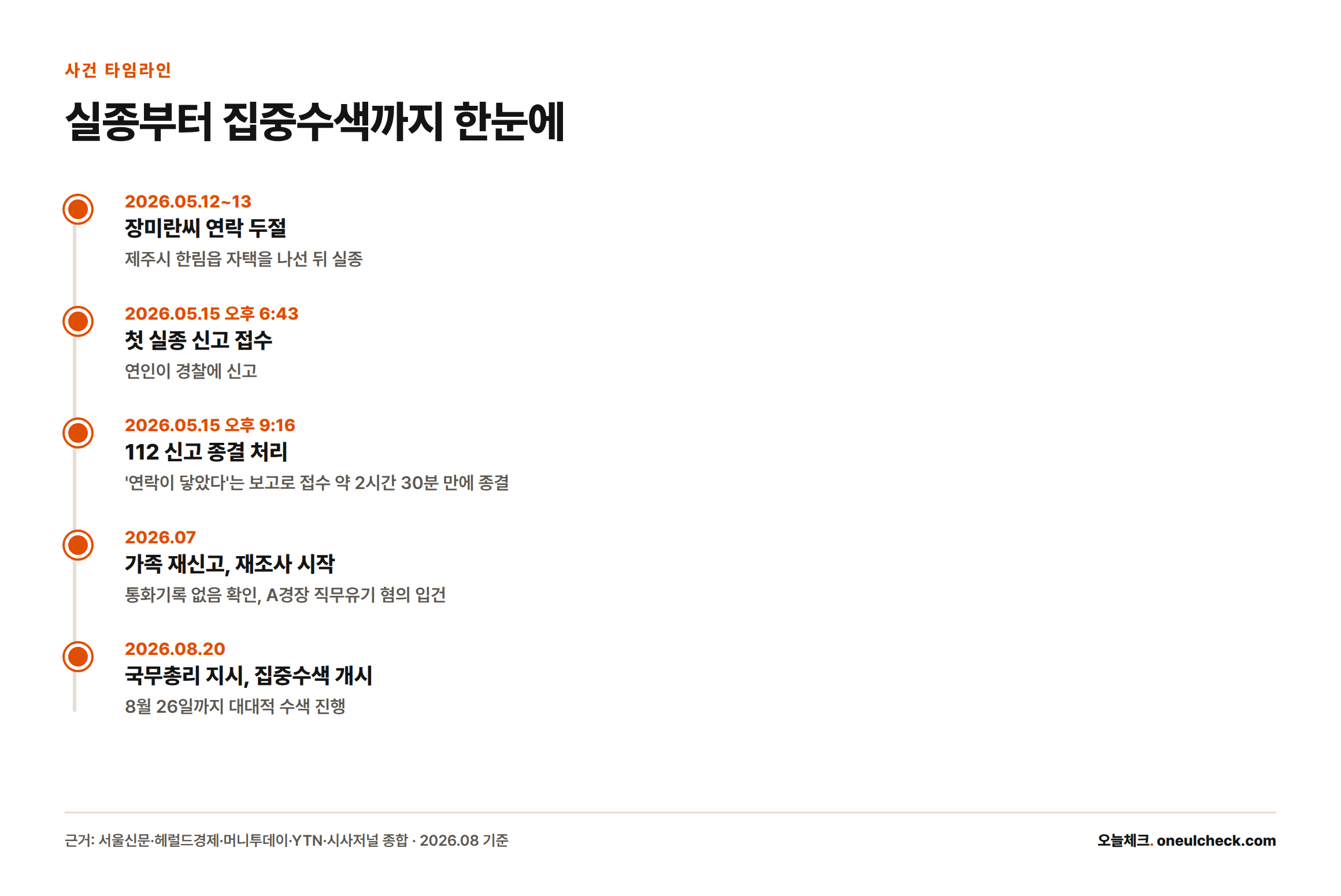 장미란씨 실종부터 신고, 부실 종결, 재신고, 집중수색까지의 과정을 시간순으로 정리한 타임라인이다.