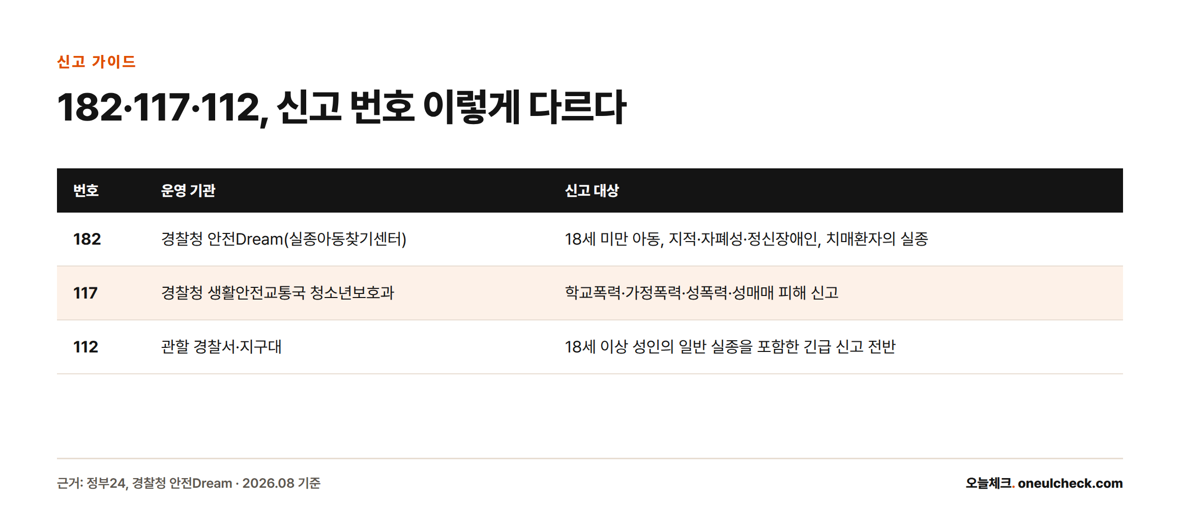 실종·피해 신고 번호 182, 117, 112의 운영 기관과 신고 대상 차이를 비교한 표다.