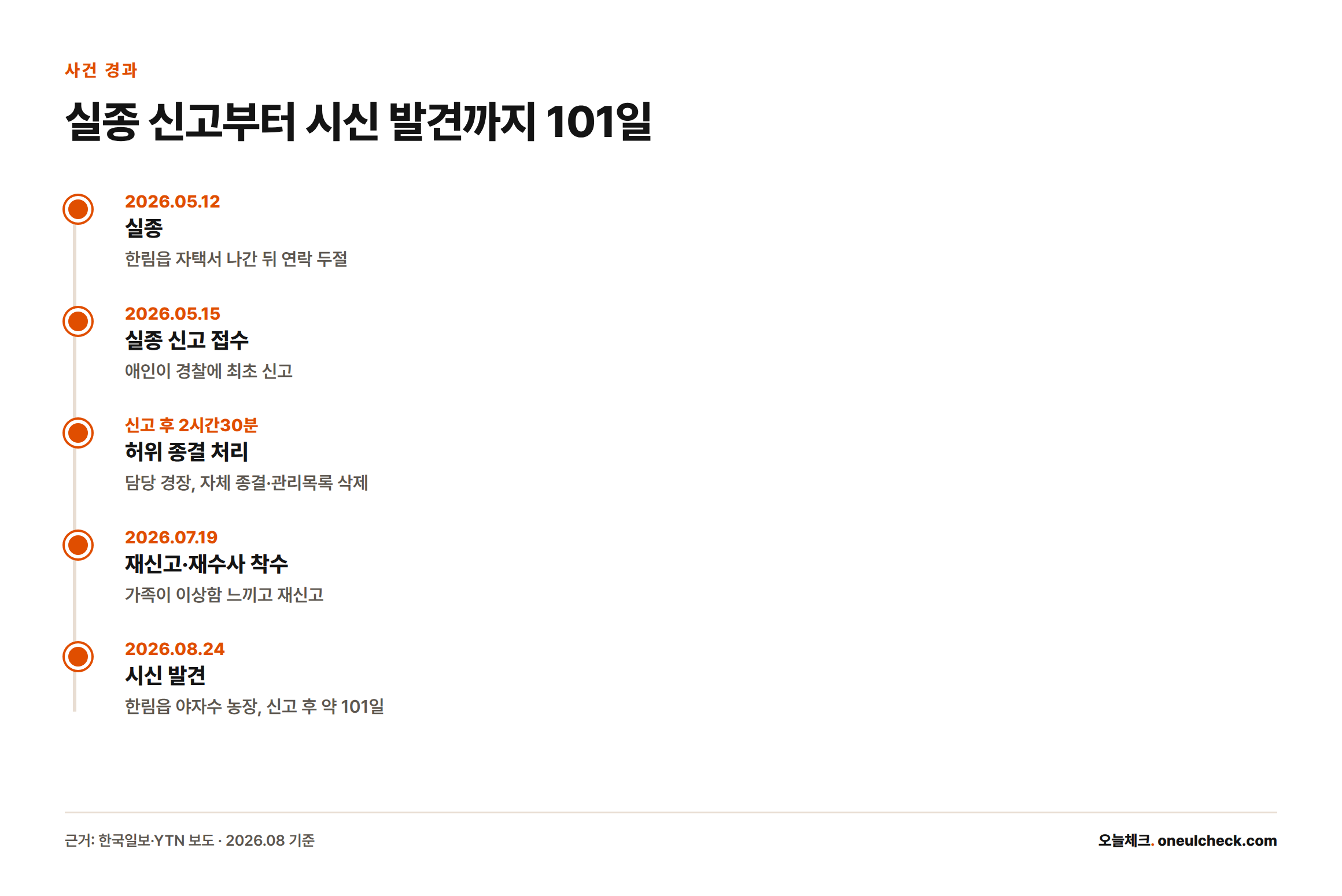 2026년 5월 12일 실종부터 5월 15일 신고, 허위 종결, 7월 19일 재수사, 8월 24일 시신 발견까지 101일간의 경과를 보여주는 타임라인.