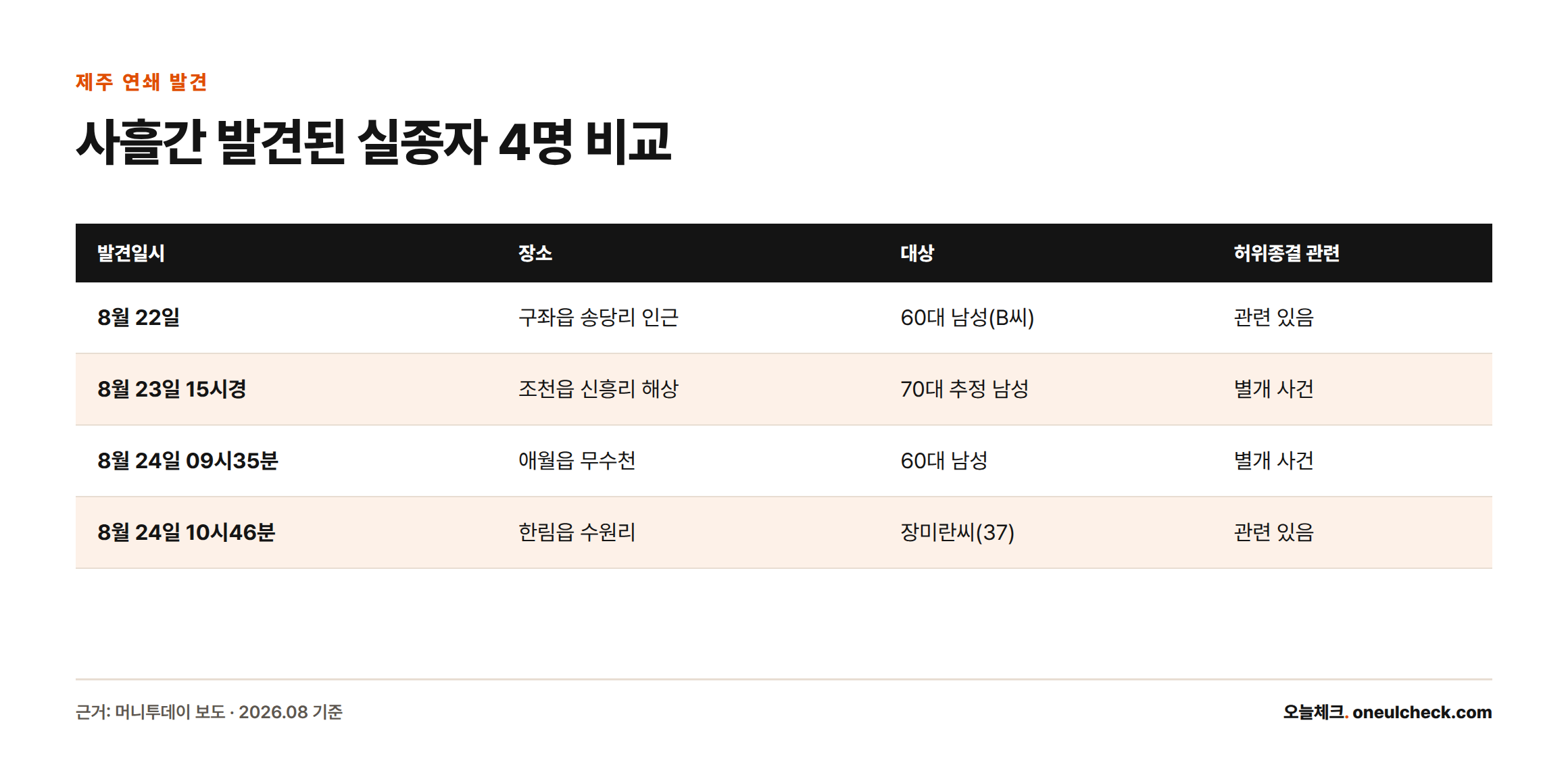 8월 22일부터 24일까지 사흘간 제주에서 발견된 실종자 4명의 발견 일시, 장소, 대상, 허위 종결 관련 여부를 비교한 표.