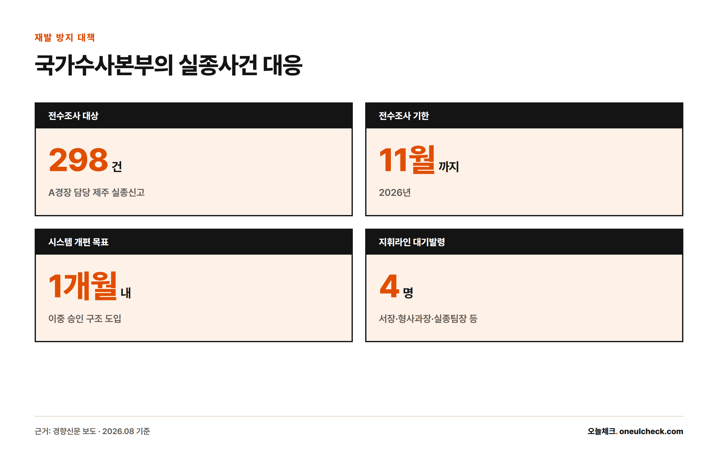 국가수사본부가 298건 전수조사, 11월 기한, 1개월 내 이중 승인 시스템 개편, 지휘라인 4명 대기발령 조치를 취했음을 보여주는 통계 카드.