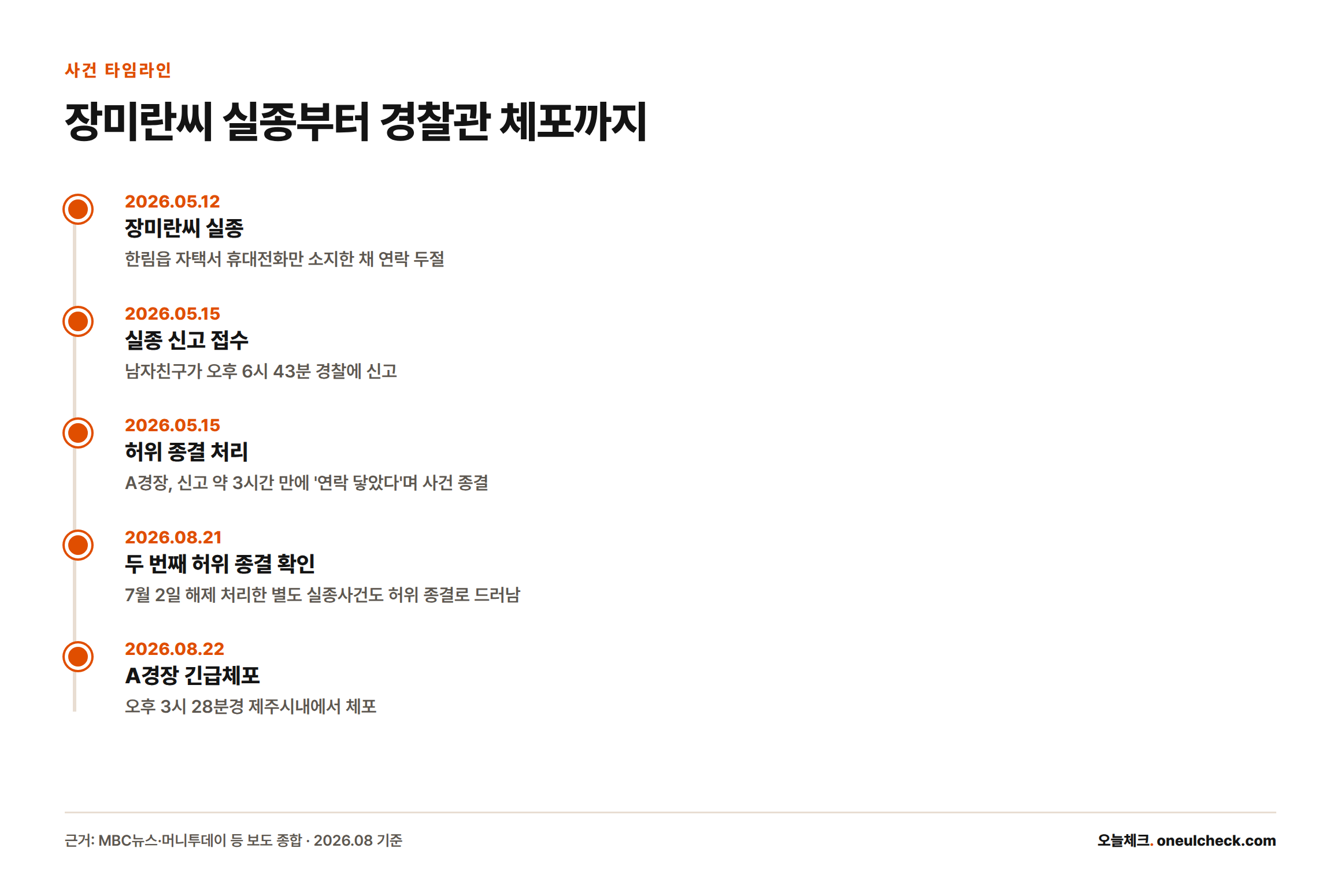 장미란씨 실종 신고부터 담당 경찰관 긴급체포까지의 주요 시점을 정리한 타임라인
