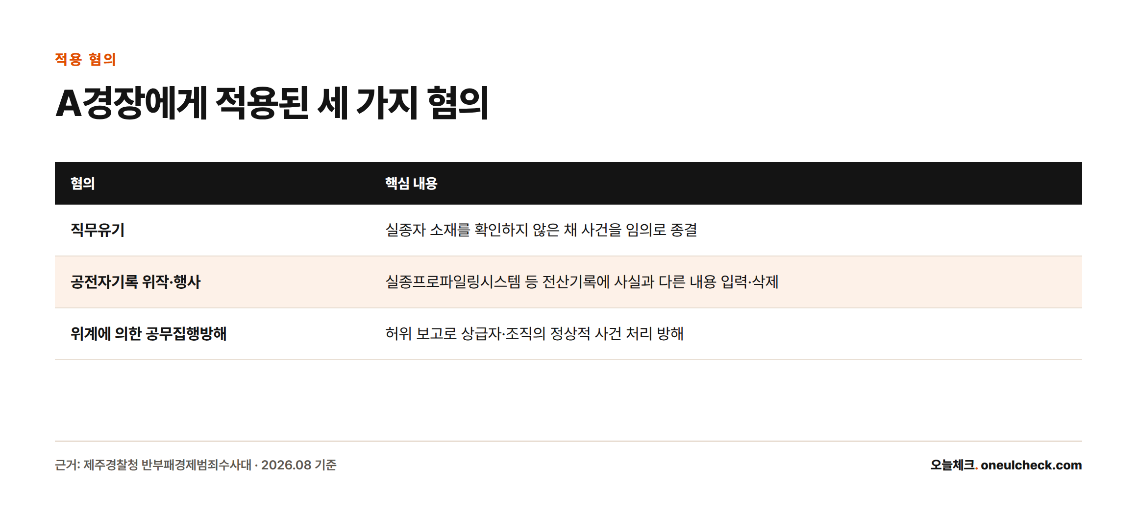 A경장에게 적용된 직무유기, 공전자기록위작·행사, 위계공무집행방해 세 혐의의 핵심 내용을 정리한 표
