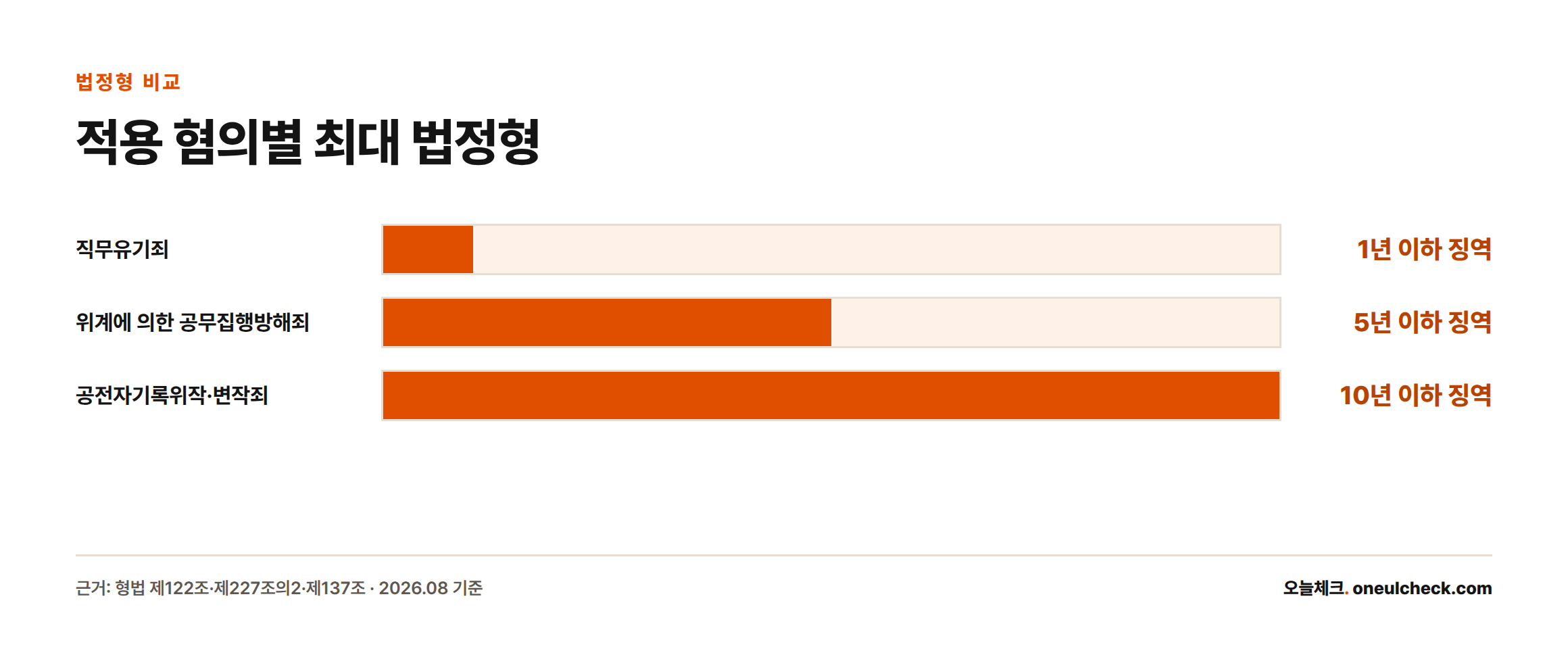 직무유기죄 1년 이하, 위계공무집행방해죄 5년 이하, 공전자기록위작·변작죄 10년 이하 징역으로 법정형을 비교한 막대그래프